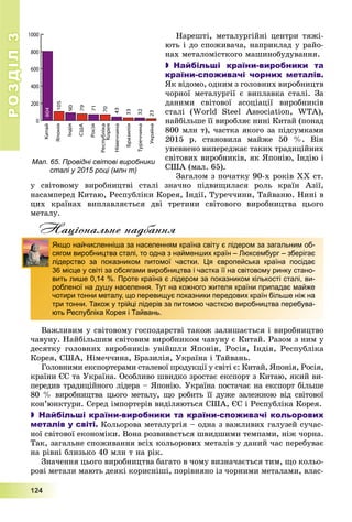 РОЗДІЛРОЗДІЛ33
1111222444
Íàðåøòі, ìåòàëóðãіéíі öåíòðè òÿæі-
þòü і äî ñïîæèâà÷à, íàïðèêëàä ó ðàéî-
íàõ ìåòàëîìіñòêîãî ìàøèíîáóäóâàííÿ.
 Найбільші країни-виробники та
країни-споживачі чорних металів.
ßê âіäîìî, îäíèì ç ãîëîâíèõ âèðîáíèöòâ
÷îðíîї ìåòàëóðãії є âèïëàâêà ñòàëі. Çà
äàíèìè ñâіòîâîї àñîöіàöії âèðîáíèêіâ
ñòàëі (World Steel Association, WTA),
íàéáіëüøå її âèðîáëÿє íèíі Êèòàé (ïîíàä
800 ìëí ò), ÷àñòêà ÿêîãî çà ïіäñóìêàìè
2015 ð. ñòàíîâèëà ìàéæå 50 %. Âіí
óïåâíåíî âèïåðåäæàє òàêèõ òðàäèöіéíèõ
ñâіòîâèõ âèðîáíèêіâ, ÿê ßïîíіþ, Іíäіþ і
ÑØÀ (ìàë. 65).
Çàãàëîì ç ïî÷àòêó 90-õ ðîêіâ ÕÕ ñò.
ó ñâіòîâîìó âèðîáíèöòâі ñòàëі çíà÷íî ïіäâèùèëàñÿ ðîëü êðàїí Àçії,
íàñàìïåðåä Êèòàþ, Ðåñïóáëіêè Êîðåÿ, Іíäії, Òóðå÷÷èíè, Òàéâàíþ. Íèíі â
öèõ êðàїíàõ âèïëàâëÿєòüñÿ äâі òðåòèíè ñâіòîâîãî âèðîáíèöòâà öüîãî
ìåòàëó.
Національне надбання
Âàæëèâèì ó ñâіòîâîìó ãîñïîäàðñòâі òàêîæ çàëèøàєòüñÿ і âèðîáíèöòâî
÷àâóíó. Íàéáіëüøèì ñâіòîâèì âèðîáíèêîì ÷àâóíó є Êèòàé. Ðàçîì ç íèì ó
äåñÿòêó ãîëîâíèõ âèðîáíèêіâ óâіéøëè ßïîíіÿ, Ðîñіÿ, Іíäіÿ, Ðåñïóáëіêà
Êîðåÿ, ÑØÀ, Íіìå÷÷èíà, Áðàçèëіÿ, Óêðàїíà і Òàéâàíü.
Ãîëîâíèìè åêñïîðòåðàìè ñòàëåâîї ïðîäóêöії ó ñâіòі є: Êèòàé, ßïîíіÿ, Ðîñіÿ,
êðàїíè ЄÑ òà Óêðàїíà. Îñîáëèâî øâèäêî çðîñòàє åêñïîðò ç Êèòàþ, ÿêèé âè-
ïåðåäèâ òðàäèöіéíîãî ëіäåðà – ßïîíіþ. Óêðàїíà ïîñòà÷àє íà åêñïîðò áіëüøå
80 % âèðîáíèöòâà öüîãî ìåòàëó, ùî ðîáèòü її äóæå çàëåæíîþ âіä ñâіòîâîї
êîí’þíêòóðè. Ñåðåä іìïîðòåðіâ âèäіëÿþòüñÿ ÑØÀ, ЄÑ і Ðåñïóáëіêà Êîðåÿ.
 Найбільші країни-виробники та країни-споживачі кольорових
металів у світі. Êîëüîðîâà ìåòàëóðãіÿ – îäíà ç âàæëèâèõ ãàëóçåé ñó÷àñ-
íîї ñâіòîâîї åêîíîìіêè. Âîíà ðîçâèâàєòüñÿ øâèäøèìè òåìïàìè, íіæ ÷îðíà.
Òàê, çàãàëüíå ñïîæèâàííÿ âñіõ êîëüîðîâèõ ìåòàëіâ ó äàíèé ÷àñ ïåðåáóâàє
íà ðіâíі áëèçüêî 40 ìëí ò íà ðіê.
Çíà÷åííÿ öüîãî âèðîáíèöòâà áàãàòî â ÷îìó âèçíà÷àєòüñÿ òèì, ùî êîëüî-
ðîâі ìåòàëè ìàþòü äåÿêі êîðèñíіøі, ïîðіâíÿíî іç ÷îðíèìè ìåòàëàìè, âëàñ-
Якщо найчисленніша за населенням країна світу є лідером за загальним об-
сягом виробництва сталі, то одна з найменших країн – Люксембург – зберігає
лідерство за показником питомої частки. Ця європейська країна посідає
36 місце у світі за обсягами виробництва і частка її на світовому ринку стано-
вить лише 0,14 %. Проте країна є лідером за показником кількості сталі, ви-
робленої на душу населення. Тут на кожного жителя країни припадає майже
чотири тонни металу, що перевищує показники передових країн більше ніж на
три тонни. Також у трійці лідерів за питомою часткою виробництва перебува-
ють Республіка Корея і Тайвань.
Мал. 65. Провідні світові виробники
сталі у 2015 році (млн т)
 