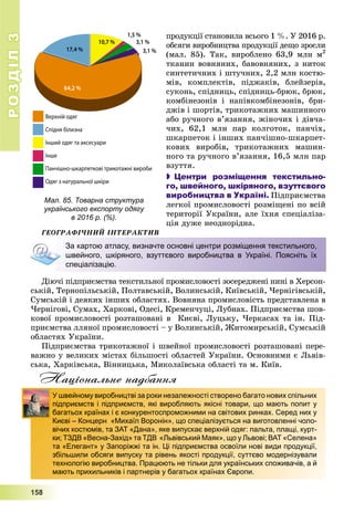 РОЗДІЛРОЗДІЛ33
1111555888
ïðîäóêöії ñòàíîâèëà âñüîãî 1 %. Ó 2016 ð.
îáñÿãè âèðîáíèöòâà ïðîäóêöії äåùî çðîñëè
(ìàë. 85). Òàê, âèðîáëåíî 63,9 ìëí ì2
òêàíèí âîâíÿíèõ, áàâîâíÿíèõ, ç íèòîê
ñèíòåòè÷íèõ і øòó÷íèõ, 2,2 ìëí êîñòþ-
ìіâ, êîìïëåêòіâ, ïіäæàêіâ, áëåéçåðіâ,
ñóêîíü, ñïіäíèöü, ñïіäíèöü-áðþê, áðþê,
êîìáіíåçîíіâ і íàïіâêîìáіíåçîíіâ, áðè-
äæіâ і øîðòіâ, òðèêîòàæíèõ ìàøèííîãî
àáî ðó÷íîãî â’ÿçàííÿ, æіíî÷èõ і äіâ÷à-
÷èõ, 62,1 ìëí ïàð êîëãîòîê, ïàí÷іõ,
øêàðïåòîê і іíøèõ ïàí÷іøíî-øêàðïåò-
êîâèõ âèðîáіâ, òðèêîòàæíèõ ìàøèí-
íîãî òà ðó÷íîãî â’ÿçàííÿ, 16,5 ìëí ïàð
âçóòòÿ.
 Центри розміщення текстильно-
го, швейного, шкіряного, взуттєвого
виробництва в Україні. Ïіäïðèєìñòâà
ëåãêîї ïðîìèñëîâîñòі ðîçìіùåíі ïî âñіé
òåðèòîðії Óêðàїíè, àëå їõíÿ ñïåöіàëіçà-
öіÿ äóæå íåîäíîðіäíà.
ÃÅÎÃÐÀÔІ×ÍÈÉ ІÍÒÅÐÀÊÒÈÂ
Äіþ÷і ïіäïðèєìñòâà òåêñòèëüíîї ïðîìèñëîâîñòі çîñåðåäæåíі íèíі â Õåðñîí-
ñüêіé, Òåðíîïіëüñüêіé, Ïîëòàâñüêіé, Âîëèíñüêіé, Êèїâñüêіé, ×åðíіãіâñüêіé,
Ñóìñüêіé і äåÿêèõ іíøèõ îáëàñòÿõ. Âîâíÿíà ïðîìèñëîâіñòü ïðåäñòàâëåíà â
×åðíіãîâі, Ñóìàõ, Õàðêîâі, Îäåñі, Êðåìåí÷óöі, Ëóáíàõ. Ïіäïðèєìñòâà øîâ-
êîâîї ïðîìèñëîâîñòі ðîçòàøîâàíі â Êèєâі, Ëóöüêó, ×åðêàñàõ òà іí. Ïіä-
ïðèєìñòâà ëëÿíîї ïðîìèñëîâîñòі – ó Âîëèíñüêіé, Æèòîìèðñüêіé, Ñóìñüêіé
îáëàñòÿõ Óêðàїíè.
Ïіäïðèєìñòâà òðèêîòàæíîї і øâåéíîї ïðîìèñëîâîñòі ðîçòàøîâàíі ïåðå-
âàæíî ó âåëèêèõ ìіñòàõ áіëüøîñòі îáëàñòåé Óêðàїíè. Îñíîâíèìè є Ëüâіâ-
ñüêà, Õàðêіâñüêà, Âіííèöüêà, Ìèêîëàїâñüêà îáëàñòі òà ì. Êèїâ.
Національне надбання
За картою атласу, визначте основні центри розміщення текстильного,
швейного, шкіряного, взуттєвого виробництва в Україні. Поясніть їх
спеціалізацію.
У швейному виробництві за роки незалежності створено багато нових спільних
підприємств і підприємств, які виробляють якісні товари, що мають попит у
багатьох країнах і є конкурентоспроможними на світових ринках. Серед них у
Києві – Концерн «Михаїл Воронін», що спеціалізується на виготовленні чоло-
вічих костюмів, та ЗАТ «Дана», яке випускає верхній одяг: пальта, плащі, курт-
ки; ТЗДВ «Весна-Захід» та ТДВ «Львівський Маяк», що у Львові; ВАТ «Селена»
та «Елегант» у Запоріжжі та ін. Ці підприємства освоїли нові види продукції,
збільшили обсяги випуску та рівень якості продукції, суттєво модернізували
технологію виробництва. Працюють не тільки для українських споживачів, а й
мають прихильників і партнерів у багатьох країнах Європи.
Мал. 85. Товарна структура
українського експорту одягу
в 2016 р. (%).
 