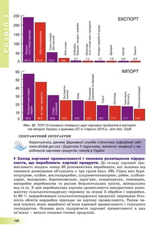 РОЗДІЛРОЗДІЛ33
1111666666
Мал. 88. ТОП-10 основних товарних груп харчових продуктів в експорті
та імпорті України з країнами ЄС в І півріччі 2015 р., млн дол. США
ÃÅÎÃÐÀÔІ×ÍÈÉ ІÍÒÅÐÀÊÒÈÂ
 Склад харчової промисловості і чинники розміщення підпри-
ємств, що виробляють харчові продукти. Äî ñêëàäó õàð÷îâîї ïðî-
ìèñëîâîñòі âõîäÿòü ïîíàä 20 ðіçíîìàíіòíèõ âèðîáíèöòâ, ÿêі çàëåæíî âіä
÷èííèêіâ ðîçìіùåííÿ îá’єäíóþòü ó òðè ãðóïè (ìàë. 89). Ñåðåä íèõ áóðÿ-
êîöóêðîâå, îëіéíå, ìàñëîñèðîðîáíå, ïëîäîîâî÷åêîíñåðâíå, ðèáíå, õëіáîïå-
êàðíå, ìàêàðîííå, áîðîøíîìåëüíå, êðóï’ÿíå, êîíäèòåðñüêå, ïèâîâàðíå,
âèíîðîáíå âèðîáíèöòâà òà ðîçëèâ áåçàëêîãîëüíèõ íàïîїâ, ìіíåðàëüíèõ
âîä òà іí. Ó öèõ âèðîáíèöòâàõ õàð÷îâà ïðîìèñëîâіñòü âèêîðèñòîâóє ðіçíî-
ìàíіòíó ñіëüñüêîãîñïîäàðñüêó ñèðîâèíó íà îñíîâі її îáðîáêè і ïåðåðîáêè.
Іç 60 % ïåðåðîáëþâàíîї ñіëüñüêîãîñïîäàðñüêîї ïðîäóêöії ïåðåâàæíà áіëü-
øіñòü îáñÿãіâ ïåðåðîáêè ïðèïàäàє íà õàð÷îâó ïðîìèñëîâіñòü. Òàêèì ÷è-
íîì іñíóþòü ìіöíі âèðîáíè÷і çâ’ÿçêè õàð÷îâîї ïðîìèñëîâîñòі і ñіëüñüêîãî
ãîñïîäàðñòâà. Îñíîâíà ðîëü ïіäïðèєìñòâ õàð÷îâîї ïðîìèñëîâîñòі â öèõ
çâ’ÿçêàõ – âèïóñê êіíöåâîї ãîòîâîї ïðîäóêöії.
Користуючись даними Державної служби статистики (офіційний сайт
www.ukrstat.gov.ua) і Додатком 5 підручника, визначте тенденції у ви-
робництві харчових продуктів і напоїв в Україні.
 