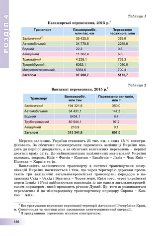 РОЗДІЛРОЗДІЛ44
11188880000
Òàáëèöÿ 1
Ïàñàæèðñüêі ïåðåâåçåííÿ, 2015 ð.12
Транспорт Пасажирообіг,
млн пас.-км
Перевезено
пасажирів, млн
Залізничний2
35 425,6 389,8
Автомобільний 34 775,6 2259,8
Водний 22,3 0,6
Авіаційний 11 362,4 6,3
Трамвайний 4 238,1 738,3
Тролейбусний 6092,1 1080,5
Метрополітенівський 5364,6 700,4
Загалом 97 280,7 5175,7
Òàáëèöÿ 2
Âàíòàæíі ïåðåâåçåííÿ, 2015 ð.1
Транспорт
Вантажообіг,
млн ткм
Перевезено вантажів,
млн т
Залізничний 194 321,6 350,0
Автомобільний 34 431,1 147,3
Водний 5434,1 6,4
Трубопровідний 80 944,1 97,2
Авіаційний 210,9 0,1
Загалом 315 341,8 601,0
Ìåðåæà çàëіçíèöü Óêðàїíè ñòàíîâèòü 21 òèñ. êì, ç ÿêèõ 45 % åëåêòðè-
ôіêîâàíî. Çà îáñÿãàìè ïàñàæèðñüêèõ ïåðåâåçåíü çàëіçíèöі Óêðàїíè âõî-
äÿòü äî ïåðøîї äâàäöÿòêè, à çà îáñÿãàìè âàíòàæíèõ ïåðåâåçåíü – ïåðøîї
äåñÿòêè êðàїí ñâіòó. Äî íàéâàæëèâіøèõ çàëіçíè÷íèõ ìàãіñòðàëåé Óêðàїíè
íàëåæàòü, çîêðåìà: Êèїâ – Ôàñòіâ – Êîçÿòèí – Çäîëáóíіâ – Ëüâіâ – ×îï; Êèїâ –
Ïîëòàâà – Õàðêіâ òà іí.
Âàæëèâіñòü çàëіçíè÷íîãî òðàíñïîðòó â ñèñòåìі òðàíñïîðòíèõ êîìó-
íіêàöіé Óêðàїíè ïîñèëþєòüñÿ і òèì, ùî ÷åðåç òåðèòîðіþ äåðæàâè ïðîëÿ-
ãàþòü òðè çàëіçíè÷íі çàãàëüíîєâðîïåéñüêі òðàíñïîðòíі êîðèäîðè â íà-
ïðÿìêàõ Ñõіä – Çàõіä і Áàëòèêà – ×îðíå ìîðå. Êðіì òîãî, ÷åðåç óêðàїíñüêі
ïîðòè Іçìàїë і Ðåíі çäіéñíþєòüñÿ âçàєìîäіÿ іç ùå îäíèì çàãàëüíîєâðîïåé-
ñüêèì êîðèäîðîì, ÿêèé ïðîõîäèòü ðі÷êîþ Äóíàé. Äî òîãî æ ðîçâèâàþòüñÿ
ïåðåâåçåííÿ é ïî ìіæíàðîäíîìó òðàíñïîðòíîìó êîðèäîðó Єâðîïà – Êàâ-
êàç – Àçіÿ.
1
Áåç óðàõóâàííÿ òèì÷àñîâî îêóïîâàíîї òåðèòîðії Àâòîíîìíîї Ðåñïóáëіêè Êðèì,
ì. Ñåâàñòîïîëÿ òà ÷àñòèíè çîíè ïðîâåäåííÿ àíòèòåðîðèñòè÷íîї îïåðàöії.
2
Ç óðàõóâàííÿì ïåðåâåçåíü ìіñüêîþ åëåêòðè÷êîþ.
 