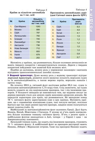 РОЗДІЛРОЗДІЛ44
187
Òàáëèöÿ 3
Êðàїíè çà êіëüêіñòþ àâòîìîáіëіâ
íà 1 òèñ. îñіá
№ Країна
Кількість
автомобілів
на 1 тис. осіб
1. Сан-Марино 1263
2. Монако 899
3. США 797
4. Ліхтенштейн 750
5. Ісландія 745
6. Люксембург 739
7. Австралія 736
8. Нова Зеландія 712
9. Мальта 693
10. Італія 679
11. Україна 202
Òàáëèöÿ 4
Ïðîòÿæíіñòü àâòîìîáіëüíèõ äîðіã
(äàíі Ñâіòîâîї êíèãè ôàêòіâ ÖÐÓ)
Країна
Протяжність
доріг,
млн км
1. США 6,5
2. Індія 4,6
3. Китай 4,1
4. Бразилія 1,5
5. Росія 1,2
6. Японія 1,2
7. Канада 1,0
8. Франція 1,0
9. Австралія 0,8
10. ПАР 0,7
Íàòîìіñòü ó êðàїíàõ, ùî ðîçâèâàþòüñÿ, áіëüøå ïîëîâèíè àâòîøëÿõіâ íå
ìàþòü òâåðäîãî ïîêðèòòÿ і âèêîðèñòîâóþòüñÿ ñåçîííî. Äîðîãè ç òâåðäèì
ïîêðèòòÿì ïîáóäîâàíі òàì çàçâè÷àé áіëÿ âåëèêèõ ìіñò.
Ïîäіáíî äî çàëіçíèöü, âåëèêó ðîëü ó ïåðåâåçåííі ïàñàæèðіâ і âàíòàæіâ
âіäіãðàþòü òðàíñêîíòèíåíòàëüíі øîñåéíі øëÿõè.
 Водний транспорт. Äóæå âåëèêó ðîëü ó âîäíîìó òðàíñïîðòі âіäіãðàє
ìîðñüêèé òðàíñïîðò, ðîçâèòîê ÿêîãî âèçíà÷àє êіëüêіñòü ìîðñüêèõ ñóäåí
òà їõ âàíòàæîïіäéîìíіñòü, à òàêîæ ìåðåæà ïîðòіâ, ìîðñüêèõ êàíàëіâ і
ïðîòîê òîùî.
Íà ïî÷àòêó 2015 ð. ñâіòîâèé ôëîò íàëі÷óâàâ ìàéæå 89,5 òèñ. ñóäåí іç
çàãàëüíîþ âàíòàæîïіäéîìíіñòþ 1,75 ìëðä òîíí. Ñëіä çàçíà÷èòè, ùî ñóäíà
ìîæóòü ïëàâàòè ÿê ïіä íàöіîíàëüíèì ïðàïîðîì, òàê і ïіä іíîçåìíèì ïðà-
ïîðîì. Ó áіëüøîñòі âèïàäêіâ öå ïîÿñíþєòüñÿ òèì, ùî íàäàííÿ ïîñëóã ÿê
äåðæàâ-ïðàïîðіâ ñòàëî äëÿ äåÿêèõ êðàїí âàæëèâèì äæåðåëîì äîõîäіâ. Öå
ïåðåäóñіì õàðàêòåðíî äëÿ êðàїí, ùî ðîçâèâàþòüñÿ. Íå âèïàäêîâî ïîíàä
76 % ñâіòîâîãî ôëîòó çàðåєñòðîâàíî ñàìå â öèõ êðàїíàõ. Íàòîìіñòü êðàї-
íàì, ùî є ñïðàâæíіìè âëàñíèêàìè ñóäåí, òàêі ïîñëóãè âèãіäíі, îñêіëüêè
éäåòüñÿ ïðî òàê çâàíі äåøåâі (çðó÷íі) ïðàïîðè, çàâäÿêè ÿêèì ñïëà÷óþòüñÿ
ìåíøі ïîäàòêè (òàáë. 5).
Íàéáіëüøèé çà âàíòàæîïіäéîìíіñòþ ôëîò íàëåæèòü Ãðåöії. Äàëі éäóòü
ßïîíіÿ, Êèòàé, Íіìå÷÷èíà і Ñіíãàïóð. Ó öіëîìó öі ï’ÿòü êðàїí êîíòðîëþ-
þòü áіëüøå ïîëîâèíè òîííàæó ñâіòîâîãî ôëîòó. Ï’ÿòü ç äåñÿòè êðàїí ç
íàéáіëüøèì ôëîòîì çíàõîäÿòüñÿ â Àçії, ÷îòèðè – ó Єâðîïі і îäíà – íà
Àìåðèêàíñüêîìó êîíòèíåíòі.
Çàãàëüíèé òîííàæ ñóäåí, ùî õîäÿòü ïіä іíîçåìíèì ïðàïîðîì, ñòàíîâèòü
71 % ñâіòîâîãî ôëîòó. À íàéáіëüøèé ôëîò çà ïðàïîðîì ðåєñòðàöії ìàþòü
Ïàíàìà, Ëіáåðіÿ і Ìàðøàëîâі îñòðîâè. Ñàìå ïіä ïðàïîðîì Ïàíàìè õîäèòü
 