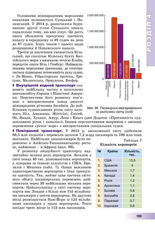 РОЗДІЛРОЗДІЛ44
189
Ãîëîâíèìè ìіæíàðîäíèìè ìîðñüêèìè
êàíàëàìè çàëèøàєòüñÿ Ñóåöüêèé і Ïà-
íàìñüêèé. Ó 2014 ð. ðîçïî÷àëîñÿ áóäіâ-
íèöòâî äðóãîї ãіëêè Ñóåöüêîãî êàíàëó
ïàðàëåëüíî òîìó, ùî âæå іñíóє. Öå äàñòü
çìîãó çáіëüøèòè ïðîïóñêíó çäàòíіñòü
êàíàëó â ñåðåäíüîìó іç 49 ñóäåí íà äåíü
äî 97 ñóäåí. Іñíóє òàêîæ і ïðîåêò ùîäî
ðîçøèðåííÿ é Ïàíàìñüêîãî êàíàëó.
Òðåòіì çà çíà÷åííÿì óâàæàєòüñÿ Êіëü-
ñüêèé, ùî ñïîëó÷àє Êіëüñüêó áóõòó Áàë-
òіéñüêîãî ìîðÿ ç íèæíüîþ òå÷ієþ Åëüáè,
ïåðåäóñіì ïîðòè Êіëü і Ãàìáóðã. Íàéâàæëè-
âіøèìè ìîðñüêèìè ïðîòîêàìè, äå ñïîñòåðі-
ãàєòüñÿ ïіäâèùåíà іíòåíñèâíіñòü ðóõó ñóäåí,
є Ëà-Ìàíø, Ãіáðàëòàðñüêà ïðîòîêà, Åðå-
ñóíí, Ìàëàêêñüêà, Îðìóçñüêà, Áîñôîð.
 Внутрішній водний транспорт ñòà-
íîâèòü íàéáіëüøó ÷àñòêó â çàãàëüíîìó
âàíòàæîîáіãó Єâðîïè і Ïіâíі÷íîї Àìåðè-
êè. Ïåðñïåêòèâè éîãî ðîçâèòêó ïîâ’ÿ-
çàíі ç âèêîðèñòàííÿì ïîíàä äâîõñîò
ìіæíàðîäíèõ ðі÷êîâèõ áàñåéíіâ. Äî íàé-
áіëüøèõ ñóäíîïëàâíèõ ðі÷îê ñâіòó íàëå-
æàòü Íіë, Àìàçîíêà, Ìіññіñіïі, Єíіñåé,
Îá, ßíöçè, Õóàíõå, Àìóð, Ëåíà і Êîíãî (äèâ Äîäàòîê «Ïðîòÿæíіñòü ñóä-
íîïëàâíèõ ðі÷îê і êàíàëіâ»). Іíøèì ïåðñïåêòèâíèì íàïðÿìîì є çìіøàíі
ïåðåâåçåííÿ «ðі÷êà–ìîðå» ç âèêîðèñòàííÿì ñïåöіàëüíèõ ñóäåí.
 Повітряний транспорт. Ó 2015 ð. àâіàêîìïàíії ñâіòó çäіéñíèëè
88,5 ìëí ïîëüîòіâ і ïåðåâåçëè çàãàëîì 7,2 ìëðä ïàñàæèðіâ òà 106 ìëí òîíí
âàíòàæіâ. Íàéáіëüøå àâіàïàñàæèðіâ áóëî ïå-
ðåâåçåíî â Àçіéñüêî-Òèõîîêåàíñüêîìó ðåãіî-
íі, íàéìåíøå – â Àôðèöі (ìàë. 99).
Ó ðîçâèòêó àâіàöіéíîãî òðàíñïîðòó íàä-
çâè÷àéíî âåëèêà ðîëü àåðîïîðòіâ. Çàãàëîì ó
ñâіòі ïîíàä 40 òèñ. ðіçíîìàíіòíèõ àåðîïîðòіâ,
à ëіäåðàìè çà їõíüîþ êіëüêіñòþ є ÑØÀ, Áðà-
çèëіÿ і Ìåêñèêà (òàáë. 7). Îäíàê âàæëèâîþ
õàðàêòåðèñòèêîþ àåðîïîðòіâ є їõíÿ ïðîïóñê-
íà çäàòíіñòü. Òàê, ìàéæå îäíà òðåòèíà ñâіòî-
âîãî îáñÿãó ïàñàæèðñüêèõ ïåðåâåçåíü çäіé-
ñíþєòüñÿ ÷åðåç 30 íàéáіëüøèõ ìіñüêèõ àåðî-
ïîðòіâ. Íàéïîòóæíіøó ó ñâіòі ñèñòåìó àåðî-
ïîðòіâ ìàє Ëîíäîí ç áіëüø íіæ 155 ìіëüéîíà-
ìè ïàñàæèðіâ ó øåñòè àåðîïîðòàõ. Íà äðóãîìó
ìіñöі ðîçìіùóєòüñÿ Íüþ-Éîðê іç 123 ìіëüéî-
íàìè ïàñàæèðіâ ó òðüîõ àåðîïîðòàõ. Òîêіî
ïîñіäàє òðåòє ìіñöå іç 113 ìëí ïàñàæèðіâ.
Òàáëèöÿ 7
Êіëüêіñòü àåðîïîðòіâ
Країна Кількість,
тис.
1. США 13,5
2. Бразилія 4
3. Мексика 1,7
4. Канада 1,4
5. Росія 1,2
6. Аргентина 1,1
7. Болівія 0,8
8. Колумбія 0,8
9. Парагвай 0,7
10. Індонезія 0,6
Мал. 99. Пасажирські авіаперевезення
за регіонами світу (осіб)
0
500 000 000
1 000 000 000
1 500 000 000
2 000 000 000
460000000
1930000000
1720000000
571000000
334000000
180000000
Азійсько-
Тихоокеанський
регіон
Європа
ПівнічнаАмерика
ЛатинськаАмерика
іКарибськийбасейн
БлизькийСхід
Африка
 