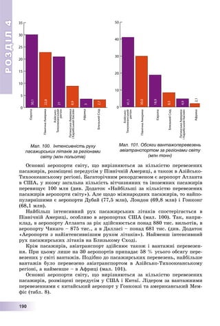 РОЗДІЛРОЗДІЛ44
11199990000
0
5
10
15
20
25
30
35
Європа
ПівнічнаАмерика
Азійсько-
Тихоокеанський
регіон
ЛатинськаАмерика
іКарибськийбасейн
Африка
БлизькийСхід
30,1
22,8
21
8,9
3
2,7
Мал. 100. Інтенсивність руху
пасажирських літаків за регіонами
світу (млн польотів)
0
10
20
30
40
50
Азійсько-
Тихоокеанський
регіон
ПівнічнаАмерика
Європа
БлизькийСхід
ЛатинськаАмерика
іКарибськийбасейн
Африка
41,1
30,0
18,9
8,5
4,9
2,1
Мал. 101. Обсяги вантажоперевезень
авіатранспортом за регіонами світу
(млн тонн)
Îñíîâíі àåðîïîðòè ñâіòó, ùî âèðіçíÿþòüñÿ çà êіëüêіñòþ ïåðåâåçåíèõ
ïàñàæèðіâ, ðîçìіùåíі ïåðåäóñіì ó Ïіâíі÷íіé Àìåðèöі, à òàêîæ â Àçіéñüêî-
Òèõîîêåàíñüêîìó ðåãіîíі. Áàãàòîðі÷íèì ðåêîðäñìåíîì є àåðîïîðò Àòëàíòà
â ÑØÀ, ó ÿêîìó çàãàëüíà êіëüêіñòü âіò÷èçíÿíèõ òà іíîçåìíèõ ïàñàæèðіâ
ïåðåâèùóє 100 ìëí (äèâ. Äîäàòîê «Íàéáіëüøі çà êіëüêіñòþ ïåðåâåçåíèõ
ïàñàæèðіâ àåðîïîðòè ñâіòó»). Àëå ùîäî ìіæíàðîäíèõ ïàñàæèðіâ, òî íàéïî-
ïóëÿðíіøèìè є àåðîïîðòè Äóáàé (77,5 ìëí), Ëîíäîí (69,8 ìëí) і Ãîíêîíã
(68,1 ìëí).
Íàéáіëüø іíòåíñèâíèé ðóõ ïàñàæèðñüêèõ ëіòàêіâ ñïîñòåðіãàєòüñÿ â
Ïіâíі÷íіé Àìåðèöі, îñîáëèâî â àåðîïîðòàõ ÑØÀ (ìàë. 100). Òàê, íàïðè-
êëàä, â àåðîïîðòó Àòëàíòà çà ðіê çäіéñíþєòüñÿ ïîíàä 880 òèñ. âèëüîòіâ, â
àåðîïîðòó ×èêàãî – 875 òèñ., à â Äàëëàñі – ïîíàä 681 òèñ. (äèâ. Äîäàòîê
«Àåðîïîðòè ç íàéіíòåíñèâíіøèì ðóõîì ëіòàêіâ»). Íàéìåíø іíòåíñèâíèé
ðóõ ïàñàæèðñüêèõ ëіòàêіâ íà Áëèçüêîìó Ñõîäі.
Êðіì ïàñàæèðіâ, àâіàòðàíñïîðò çäіéñíþє òàêîæ і âàíòàæíі ïåðåâåçåí-
íÿ. Ïðè öüîìó ëèøå íà 30 àåðîïîðòіâ ïðèïàäàє 58 % óñüîãî îáñÿãó ïåðå-
âåçåíèõ ó ñâіòі âàíòàæіâ. Ïîäіáíî äî ïàñàæèðñüêèõ ïåðåâåçåíü, íàéáіëüøå
âàíòàæіâ áóëî ïåðåâåçåíî àâіàòðàíñïîðòîì â Àçіéñüêî-Òèõîîêåàíñüêîìó
ðåãіîíі, à íàéìåíøå – â Àôðèöі (ìàë. 101).
Îñíîâíі àåðîïîðòè ñâіòó, ùî âèðіçíÿþòüñÿ çà êіëüêіñòþ ïåðåâåçåíèõ
ïàñàæèðіâ, ðîçìіùåíі ïåðåäóñіì ó ÑØÀ і Êèòàї. Ëіäåðîì çà âàíòàæíèìè
ïåðåâåçåííÿìè є êèòàéñüêèé àåðîïîðò ó Ãîíêîíçі òà àìåðèêàíñüêèé Ìåì-
ôіñ (òàáë. 8).
 