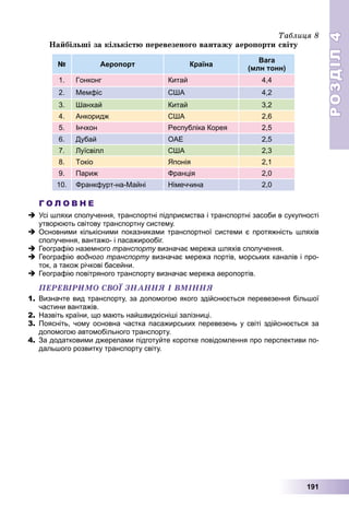РОЗДІЛРОЗДІЛ44
191
Òàáëèöÿ 8
Íàéáіëüøі çà êіëüêіñòþ ïåðåâåçåíîãî âàíòàæó àåðîïîðòè ñâіòó
№ Аеропорт Країна
Вага
(млн тонн)
1. Гонконг Китай 4,4
2. Мемфіс США 4,2
3. Шанхай Китай 3,2
4. Анкоридж США 2,6
5. Інчхон Республіка Корея 2,5
6. Дубай ОАЕ 2,5
7. Луїсвілл США 2,3
8. Токіо Японія 2,1
9. Париж Франція 2,0
10. Франкфурт-на-Майні Німеччина 2,0
Г О Л О В Н Е
 Усі шляхи сполучення, транспортні підприємства і транспортні засоби в сукупності
утворюють світову транспортну систему.
 Основними кількісними показниками транспортної системи є протяжність шляхів
сполучення, вантажо- і пасажирообіг.
 Географію наземного транспорту визначає мережа шляхів сполучення.у
 Географію водного транспорту визначає мережа портів, морських каналів і про-у
ток, а також річкові басейни.
 Географію повітряного транспорту визначає мережа аеропортів.
ÏÅÐÅÂІÐÈÌÎ ÑÂÎЇ ÇÍÀÍÍß І ÂÌІÍÍß
1. Визначте вид транспорту, за допомогою якого здійснюється перевезення більшої
частини вантажів.
2. Назвіть країни, що мають найшвидкісніші залізниці.
3. Поясніть, чому основна частка пасажирських перевезень у світі здійснюється за
допомогою автомобільного транспорту.
4. За додатковими джерелами підготуйте коротке повідомлення про перспективи по-
дальшого розвитку транспорту світу.
 