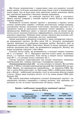 РОЗДІЛРОЗДІЛ44
11199996666
Ùî áіëüøå ðіçíîìàíіòíèõ і ñïðèÿòëèâèõ óìîâ äëÿ ðîçâèòêó ãàëóçåé
ìàþòü êðàїíè, òî áіëüøå ìîæëèâîñòåé ùîäî їõíüîї ó÷àñòі â ìіæíàðîäíîìó
ïîäіëі ïðàöі. Àëå çà áóäü-ÿêèõ óìîâ ïðàêòè÷íî êîæíà íåçàëåæíà êðàїíà
ìàє òîðãîâåëüíі âіäíîñèíè ç áàãàòüìà іíøèìè äåðæàâàìè.
Ñâіòîâà òîðãіâëÿ – öå çîâíіøíÿ òîðãіâëÿ âñіõ êðàїí ó ñóêóïíîñòі.
Îáñÿãè òîðãіâëі òîâàðàìè ó ñâіòîâіé òîðãіâëі çíà÷íî áіëüøі, íіæ îáñÿãè
òîðãіâëі òîâàðàìè.
Îñîáëèâіñòþ ñó÷àñíîї ñâіòîâîї òîðãіâëі є çðîñòàííÿ â òîðãіâëі ÷àñòêè
ãîòîâèõ ïðîìèñëîâèõ âèðîáіâ і îñîáëèâî íàóêîìіñòêèõ òîâàðіâ (çîêðåìà,
åëåêòðè÷íèõ ìàøèí, âêëþ÷àþ÷è êîìï’þòåðè, íàóêîâèõ ïðèëàäіâ òà іí-
ñòðóìåíòіâ òîùî) çà îäíî÷àñíîãî çíèæåííÿ ÷àñòêè ñèðîâèíè, ïàëèâà і
ïðîäîâîëüñòâà. Âіäáóëèñÿ çìіíè і â òîðãіâëі ïîñëóãàìè, äå çíà÷íî çðîñëà
÷àñòêà ïîñëóã íàóêîâî-òåõíі÷íîãî, іíôîðìàöіéíîãî, êîíñóëüòàòèâíîãî, ôі-
íàíñîâîãî õàðàêòåðó. Îñîáëèâå ìіñöå ïîñіäàє òîðãіâëÿ ðåçóëüòàòàìè іíòå-
ëåêòóàëüíîї âëàñíîñòі: ïàòåíòàìè, íîó-õàó, ëіöåíçіÿìè.
Іíøîþ âàæëèâîþ îñîáëèâіñòþ ñó÷àñíîñòі є çìіíà ãåîãðàôі÷íîї ñòðóêòó-
ðè ìіæíàðîäíîї òîðãіâëі. Äî 90-õ ðîêіâ ÕÕ ñò. áіëüøіñòü ìіæíàðîäíîї
òîðãіâëі ïðèïàäàëà íà åêîíîìі÷íî ðîçâèíåíі êðàїíè. Íàòîìіñòü íèíі çà
çáåðåæåííÿ çíà÷åííÿ ÑØÀ, Íіìå÷÷èíè, ßïîíії òà іíøèõ ïðîâіäíèõ êðàїí
ïîìіòíå ïîñèëåííÿ ðîëі êðàїí, ùî ðîçâèâàþòüñÿ (ïåðåäóñіì, Êèòàþ), ÿêі
äåäàëі àêòèâíіøå òîðãóþòü і ìіæ ñîáîþ.
Ñüîãîäíі ÷àñòêà êðàїí, ùî ðîçâèâàþòüñÿ, â åêñïîðòі òîâàðіâ ñòàíîâèòü
43 %, à â іìïîðòі – 41 %. Ïðîäîâæóє çðîñòàòè ó÷àñòü êðàїí, ùî ðîçâèâà-
þòüñÿ, і â òîðãіâëі ïîñëóãàìè. Їõíÿ ÷àñòêà â іìïîðòі ïîñëóã ïåðåâèùóє
íèíі 39 %, à â åêñïîðòі ïîñëóã ñòàíîâèòü 32 %.
Ñâіòîâó òîðãіâëþ õàðàêòåðèçóþòü òðè îñíîâíі ïîêàçíèêè: çîâíіøíüî-
òîðãîâåëüíèé îáіã, òîâàðíà ñòðóêòóðà і ãåîãðàôі÷íà ñòðóêòóðà.
Çîâíіøíüîòîðãîâåëüíèé îáіã – öå ñóìà åêñïîðòó òà іìïîðòó. Âіí ïîñòіéíî
çðîñòàє. Ó 2015 ð. ñâіòîâèé çîâíіøíüîòîðãîâåëüíèé îáіã ñòàíîâèâ 32,3 òðë äîë.
ÑØÀ. Êðàїíè, ÿêі âèðіçíÿþòüñÿ òîâàðîîáіãîì, – öå ïåðåäóñіì ÑØÀ, Êè-
òàé, à òàêîæ Íіìå÷÷èíà (òàáë. 1). Ïðè öüîìó ÑØÀ є íàéáіëüøèì іìïîðòå-
ðîì, à Êèòàé – íàéáіëüøèé åêñïîðòåð ó ñâіòі çà çàãàëüíèì îáñÿãîì òîâàðіâ
і ïîñëóã. Îäíàê ùîäî åêñïîðòó ïîñëóã, òî é òóò íåìàє ðіâíèõ ÑØÀ (äèâ.
Äîäàòîê 25).
Ùå îäíієþ âàæëèâîþ îñîáëèâіñòþ ñó÷àñíîї ìіæíàðîäíîї òîðãіâëі є çî-
ñåðåäæåííÿ ñâіòîâîãî òîâàðîîáіãó â ïåâíèõ ðåãіîíàõ, ìіæ êðàїíàìè, ùî
íàëåæàòü äî òèõ ÷è іíøèõ òîðãîâåëüíèõ îá’єäíàíü, ñîþçіâ.
Òàáëèöÿ 1
Êðàїíè ç íàéáіëüøèì òîâàðîîáіãîì çîâíіøíüîї òîðãіâëі
ñòàíîì íà 2015 ð.
Країна
Зовнішньо-
торговельний обіг,
трлн дол. США
Експорт,
трлн дол. США
Імпорт,
трлн дол. США
товари послуги товари послуги
США 5,1 1,5 0,8 2,3 0,5
Китай 4,4 2,1 0,3 1,6 0,4
Німеччина 2,8 1,3 0,2 1,0 0,3
 