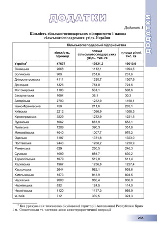 ДОДАТКИДОДАТКИ
235
ДОДАТКИДОДАТКИ
Äîäàòîê 1
Êіëüêіñòü ñіëüñüêîãîñïîäàðñüêèõ ïіäïðèєìñòâ і ïëîùà
ñіëüñüêîãîñïîäàðñüêèõ óãіäü Óêðàїíè1
Сільськогосподарські підприємства
кількість,
одиниці
площа
сільськогосподарських
угідь, тис. га
площа ріллі,
тис. га
Україна1
47697 19821,2 19010,0
Вінницька 2668 1112,1 1094,5
Волинська 909 251,6 231,6
Дніпропетровська 4111 1330,7 1307,9
Донецька 1326 754,0 724,6
Житомирська 1103 531,1 508,6
Закарпатська 1084 38,1 30,3
Запорізька 2790 1232,9 1168,1
Івано-Франківська 759 211,6 203,1
Київська 2212 1096,9 1058,3
Кіровоградська 3229 1232,9 1221,5
Луганська 1062 687,9 653,1
Львівська 1209 390,3 351,8
Миколаївська 4040 1007,7 979,2
Одеська 5107 1371,8 1323,0
Полтавська 2443 1268,2 1230,9
Рівненська 629 260,5 246,3
Сумська 1089 884,7 830,2
Тернопільська 1079 519,0 511,4
Харківська 1967 1256,8 1227,4
Херсонська 2644 982,1 938,6
Хмельницька 1573 818,9 804,5
Черкаська 2000 980,4 930,9
Чернівецька 832 124,5 114,0
Чернігівська 1120 1137,3 995,9
м. Київ 712 339,5 324,3
1
Áåç óðàõóâàííÿ òèì÷àñîâî îêóïîâàíîї òåðèòîðії Àâòîíîìíîї Ðåñïóáëіêè Êðèì
і ì. Ñåâàñòîïîëÿ òà ÷àñòèíè çîíè àíòèòåðîðèñòè÷íîї îïåðàöії
 