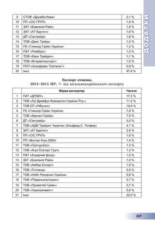 ДОДАТКИДОДАТКИ
237
9 СТОВ «Дружба-Нова» 2,1 %
10 ПП «СІС ГРУП» 1,9 %
11 ЗАТ «Компанія Райз» 1,9 %
12 ЗАТ «АТ Каргілл» 1,8 %
13 ДП «Сантрейд» 1,6 %
14 ТОВ «Деас Трейд» 1,4 %
15 ПІІ «Гленкор Грейн Україна» 1,3 %
16 ПАТ «Рамбурс» 1,2 %
17 ТОВ «Корн Трейдінг» 1,1 %
18 ТОВ «Вторметекспорт» 1,0 %
19 ПСП «Агрофірма “Світанок”» 0,9 %
20 Інші 47,8 %
Åêñïîðò ÿ÷ìåíþ,
2014–2015 ÌÐ, % âіä çàãàëüíîóêðàїíñüêîãî åêñïîðòó
Фірма експортер Частка
1 ПАТ «ДПЗКУ» 17,3 %
2 ТОВ «Луї Дрейфус Комодитиз Україна Лтд.» 11,2 %
3 ТОВ СП «Нібулон» 10,0 %
4 ПІІ «Гленкор Грейн Україна» 7,8 %
5 ТОВ «Кернел-Трейд» 7,5 %
6 ДП «Сантрейд» 5,0 %
7 ТОВ «АДМ Трейдінг Україна» (Альфред С. Топфер) 4,1 %
8 ЗАТ «АТ Каргілл» 2,9 %
9 ПП «СІС ГРУП» 1,6 %
10 ПП «Волтек Агро 2000» 1,4 %
11 ТОВ «Грінтур-Екс» 1,3 %
12 ТОВ «Агро Ескпорт Груп» 1,3 %
13 ПАТ «Аграрний фонд» 1,0 %
14 ЗАТ «Компанія Райз» 1,0 %
15 ТОВ «Амбар Еспорт» 1,0 %
16 ТОВ «Тотленд» 0,9 %
17 ТОВ «Нобл Ресорсиз Україна» 0,8 %
18 ТОВ «Південьагротранс» 0,7 %
19 ТОВ «Прометей Грейн» 0,7 %
20 ТОВ «Украгроінвест» 0,6 %
21 Інші 22,0 %
 