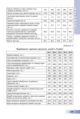 ДОДАТКИДОДАТКИ
239
Пальта, півпальта, плащі, накидки тощо,
чоловічі та хлопчачі, тис. шт.
378 365 342 286 318
Пальта та плащі тощо, жіночі та дівчачі, тис. шт. 1742 1525 1337 1142 909
Сукні (крім трикотажних), жіночі та дівчачі,
млн шт.
1,7 1,7 1,6 1,5 1,2
Трикотаж спідній, млн шт. 29,0 28,2 29,0 20,1 13,9
Предмети одягу, аксесуари до одягу з хутра
(крім капелюхів та уборів головних інших),
тис. шт.
7,2 8,4 7,7 25,3 8,1
Колготки, панчохи, шкарпетки та вироби
панчішно-шкарпеткові інші, трикотажні
машинного та ручного в’язання, млн пар
90,0 83,0 76,0 74,3 89,3
Светри, пуловери, кардигани, жилети та
вироби подібні, трикотажні та в’язані, млн шт.
1,6 1,5 1,2 1,0 1,0
Взуття, млн пар 28,1 28,3 30,5 27,5 23,0
Äîäàòîê 5
Âèðîáíèöòâî õàð÷îâèõ ïðîäóêòіâ, íàïîїâ â Óêðàїíі
2011 2012 2013 2014 2015
Вироби ковбасні, тис. т 292 294 294 267 236
Соки фруктові та овочеві (крім сумішей), тис. т 382 452 463 440 264
Овочі консервовані натуральні, тис. т 154 125 118 144 145
Олія соняшникова нерафінована та її фракції (крім
хімічно модифікованих), тис. т
3177 3804 3403 4400 3715
Маргарин і жири харчові подібні, тис. т 359 328 283 271 192
Масло вершкове, тис. т 76,7 88,6 94,3 114 102
Сири жирні, тис. т 178 168 165 130 124
Борошно, тис. т 2596 2605 2565 2358 2167
Крупи, тис. т 356 365 367 350 347
Хліб та вироби хлібобулочні, нетривалого
зберігання, тис. т
1763 1686 1561 1357 1231
Печиво солодке і вафлі, тис. т 374 392 388 299 249
Вироби макаронні, локшина та вироби борошняні
подібні, тис. т
134 106 102 103 89,5
Цукор білий кристалічний, тис. т 2586 2143 1262 2053 1459
Вироби кондитерські цукрові (у тому числі шоколад
білий), що не містять какао, тис. т
230 218 202 186 190
Води натуральні мінеральні негазовані, млн дал 33,6 37,6 40,4 36,0 36,0
Води натуральні мінеральні газовані, млн дал 98,4 97,1 88,6 82,6 72,8
 