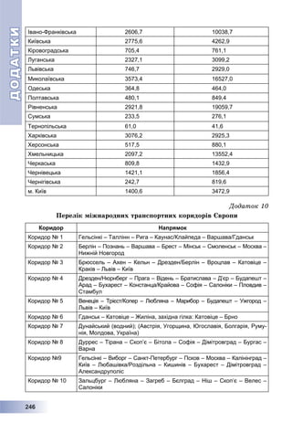 ДОДАТКИДОДАТКИ
2224466
Івано-Франківська 2606,7 10038,7
Київська 2775,6 4262,9
Кіровоградська 705,4 761,1
Луганська 2327,1 3099,2
Львівська 746,7 2929,0
Миколаївська 3573,4 16527,0
Одеська 364,8 464,0
Полтавська 480,1 849,4
Рівненська 2921,8 19059,7
Сумська 233,5 276,1
Тернопільська 61,0 41,6
Харківська 3076,2 2925,3
Херсонська 517,5 880,1
Хмельницька 2097,2 13552,4
Черкаська 809,8 1432,9
Чернівецька 1421,1 1856,4
Чернігівська 242,7 819,6
м. Київ 1400,6 3472,9
Äîäàòîê 10
Ïåðåëіê ìіæíàðîäíèõ òðàíñïîðòíèõ êîðèäîðіâ Єâðîïè
Коридор Напрямок
Коридор № 1 Гельсінкі – Таллінн – Рига – Каунас/Клайпеда – Варшава/Гданськ
Коридор № 2 Берлін – Познань – Варшава – Брест – Мінськ – Смоленськ – Москва –
Нижній Новгород
Коридор № 3 Брюссель – Ахен – Кельн – Дрезден/Берлін – Вроцлав – Катовіце –
Краків – Львів – Київ
Коридор № 4 Дрезден/Нюрнберг – Прага – Відень – Братислава – Д’єр – Будапешт –
Арад – Бухарест – Констанца/Крайова – Софія – Салоніки – Пловдив –
Стамбул
Коридор № 5 Венеція – Трієст/Копер – Любляна – Марибор – Будапешт – Ужгород –
Львів – Київ
Коридор № 6 Гданськ – Катовіце – Жиліна, західна гілка: Катовіце – Брно
Коридор № 7 Дунайський (водний); (Австрія, Угорщина, Югославія, Болгарія, Руму-
нія, Молдова, Україна)
Коридор № 8 Дуррес – Тірана – Скоп’є – Бітола – Софія – Дімітровград – Бургас –
Варна
Коридор №9 Гельсінкі – Виборг – Санкт-Петербург – Псков – Москва – Калінінград –
Київ – Любашівка/Роздільна – Кишинів – Бухарест – Дімітровград –
Александруполіс
Коридор № 10 Зальцбург – Любляна – Загреб – Бєлград – Ніш – Скоп’є – Велес –
Салоніки
 