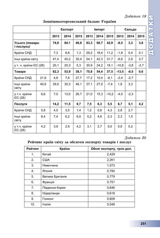 ДОДАТКИДОДАТКИ
251
Äîäàòîê 19
Çîâíіøíüîòîðãîâåëüíèé áàëàíñ Óêðàїíè
Експорт Імпорт Сальдо
2013 2014 2015 2013 2014 2015 2013 2014 2015
Усього (товари
і послуги)
74,8 64,1 46,8 83,3 60,7 42,9 -8,5 3,3 3,8
Країни СНД 7,3 8,8 1,3 29,2 18,4 11,2 -1,8 0,4 0,1
Інші країни світу 47,4 45,2 35,4 54,1 42,3 31,7 -6,6 2,9 3,7
у т. ч. країни ЄС (28) 20,1 20,3 5,3 30,9 24,2 18,1 -10,8 -3,8 -2,7
Товари 62,3 53,9 38,1 75,8 54,4 37,5 -13,5 -0,5 0,6
Країни СНД 21,6 4,8 7,8 27,7 17,2 10,4 -6,1 -2,4 -2,7
Інші країни
світу
40,6 39,0 30,3 48,1 37,1 27,0 -7,4 1,8 3,3
у т.ч. країни
ЄС (28)
6,6 7,0 13,0 26,7 21,0 15,3 -10,2 -4,0 -2,3
Послуги 14,2 11,5 9,7 7,5 6,3 5,5 6,7 5,1 4,2
Країни СНД 5,8 4,0 3,5 1,4 1,2 0,8 4,3 2,8 2,7
Інші країни
світу
8,4 7,4 6,2 6,0 5,2 4,6 2,3 2,3 1,5
у т.ч. країни
ЄС (28)
4,2 3,9 2,9 4,2 3,1 2,7 0,0 0,8 0,2
Äîäàòîê 20
Ðåéòèíã êðàїí ñâіòó çà îáñÿãîì åêñïîðòó òîâàðіâ і ïîñëóã
Рейтинг Країна Обсяг експорту, трлн дол.
1. Китай 2,429
2. США 2,261
3. Німеччина 1,573
4. Японія 0,784
5. Велика Британія 0,779
6. Франція 0,751
7. Південна Корея 0,646
8. Нідерланди 0,618
9. Гонконг 0,609
10. Італія 0,548
 