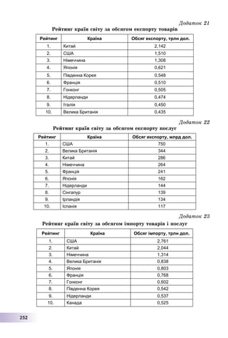 22255552222
Äîäàòîê 21
Ðåéòèíã êðàїí ñâіòó çà îáñÿãîì åêñïîðòó òîâàðіâ
Рейтинг Країна Обсяг експорту, трлн дол.
1. Китай 2,142
2. США 1,510
3. Німеччина 1,308
4. Японія 0,621
5. Південна Корея 0,548
6. Франція 0,510
7. Гонконг 0,505
8. Нідерланди 0,474
9. Італія 0,450
10. Велика Британія 0,435
Äîäàòîê 22
Ðåéòèíã êðàїí ñâіòó çà îáñÿãîì åêñïîðòó ïîñëóã
Рейтинг Країна Обсяг експорту, млрд дол.
1. США 750
2. Велика Британія 344
3. Китай 286
4. Німеччина 264
5. Франція 241
6. Японія 162
7. Нідерланди 144
8. Сінгапур 139
9. Ірландія 134
10. Іспанія 117
Äîäàòîê 23
Ðåéòèíã êðàїí ñâіòó çà îáñÿãîì іìïîðòó òîâàðіâ і ïîñëóã
Рейтинг Країна Обсяг імпорту, трлн дол.
1. США 2,761
2. Китай 2,044
3. Німеччина 1,314
4. Велика Британія 0,838
5. Японія 0,803
6. Франція 0,768
7. Гонконг 0,602
8. Південна Корея 0,542
9. Нідерланди 0,537
10. Канада 0,525
 