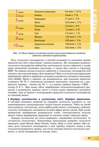 РОЗДІЛРОЗДІЛ22
57
Мал. 19. Місце України на світових ринках сільськогосподарської продукції
(відсоток світового виробництва)
Ðîëü ñіëüñüêîãî ãîñïîäàðñòâà ó ñâіòîâіé åêîíîìіöі òà åêîíîìіöі êðàїíè
âèçíà÷àєòüñÿ éîãî ñòðóêòóðîþ і ðіâíåì ðîçâèòêó. ßê ïîêàçíèêè ðîçâèòêó
ñіëüñüêîãî ãîñïîäàðñòâà íàé÷àñòіøå çàñòîñîâóþòü ÷àñòêó çàéíÿòèõ ó íüîìó
ñåðåä åêîíîìі÷íî àêòèâíîãî íàñåëåííÿ, à òàêîæ éîãî ÷àñòêó â ñòðóêòóðі
ÂÂÏ. ×è çàâæäè çíà÷íà êіëüêіñòü çàéíÿòèõ ó ñіëüñüêîìó ãîñïîäàðñòâі îñіá
ñâіä÷èòü ïðî çíà÷íèé ðіâåíü éîãî ðîçâèòêó? Íèíі â ñіëüñüêîãîñïîäàðñüêîìó
âèðîáíèöòâі çàéíÿòî ïðèáëèçíî ïîëîâèíó åêîíîìі÷íî àêòèâíîãî íàñåëåííÿ
ñâіòó (ÅÀÍ). Ïðîòå ó êðàїíàõ, ùî ðîçâèâàþòüñÿ, öåé ïîêàçíèõ ïåðåñі÷íî
ñòàíîâèòü 70–75 % åêîíîìі÷íî àêòèâíîãî íàñåëåííÿ, òèì÷àñîì ÿê ó ðîç-
âèíóòèõ êðàїíàõ – ìåíøå âіä 10 %, à â äåÿêèõ êðàїíàõ Єâðîïè і ÑØÀ –
òіëüêè 2–3 %. Ïðè öüîìó îáñÿã âèðîáíèöòâà ñіëüñüêîãîñïîäàðñüêîї ïðî-
äóêöії â ðîçâèíóòèõ êðàїíàõ ÷àñòî â êіëüêà ðàçіâ ïåðåâèùóє âíóòðіøíі
ïîòðåáè, òîìó öі êðàїíè є åêñïîðòåðàìè ïðîäóêöії ñіëüñüêîãî ãîñïîäàðñòâà
íà ñâіòîâèé ðèíîê.
 Аграрні суспільства в сучасному світі. Аграрні відносини.
Ó ñâіòîâіé åêîíîìіöі çàçâè÷àé äî àãðàðíèõ ñóñïіëüñòâ íàëåæàòü òі, ùî
õàðàêòåðèçóþòü äîіíäóñòðіàëüíó ñòàäіþ їõíüîãî ðîçâèòêó. Òîáòî öå òàêèé
åòàï ðîçâèòêó ñóñïіëüñòâà, êîëè íàéáіëüøèé âíåñîê â åêîíîìіêó çäіéñíþє
ñіëüñüêå ãîñïîäàðñòâî, âïëèâàþ÷è íà ðіçíі ñôåðè æèòòÿ ëþäåé. Ïðè öüîìó
ïðîìèñëîâå âèðîáíèöòâî ðîçâèâàєòüñÿ ñëàáî, ñïîñòåðіãàþòüñÿ çàãàëîì
íèçüêі òåìïè âèðîáíèöòâà ïðîäóêöії çà çíà÷íèõ çàòðàò ëþäñüêîї ïðàöі.
Àãðàðíå ñóñïіëüñòâî ùå ÷àñòî íàçèâàþòü «òðàäèöіéíå ñóñïіëüñòâî» òà
«ñåëÿíñüêå ñóñïіëüñòâî». Êëàñè÷íèìè ïðèêëàäàìè àãðàðíèõ ñóñïіëüñòâ
ââàæàþòü äàâíі Êèòàé, Íîâó Ãâіíåþ, Іíäіþ, Ïåðó òà іíøі êðàїíè. Ïðî âå-
ëèêó ðîëü ñіëüñüêîãî ãîñïîäàðñòâà â öèõ êðàїíàõ ñâіä÷èòü ïîÿâà â íèõ
ñіëüñüêîãîñïîäàðñüêèõ ãðîìàä, ùî ñòàëè îñíîâîþ їõíüîãî ñóñïіëüíîãî ðîç-
âèòêó, à ïîòіì ïîøèðèëèñÿ ïî âñüîìó ñâіòó.
 