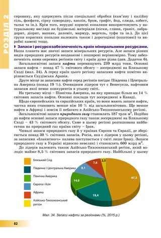 РОЗДІЛРОЗДІЛ22
82
ñèðîâèíó, ÿêó îäåðæóþòü ïіñëÿ ñïåöіàëüíîї îáðîáêè (êàì’ÿíó і êàëіéíó
ñіëü, ôîñôàòè, ñіðêó ñàìîðîäíó, êàîëіí, áðîì, ãðàôіò, éîä, ñëþäà, àçáåñò,
òàëüê òà іí.). Êðіì òîãî, íåðóäíі êîðèñíі êîïàëèíè âèêîðèñòîâóþòü ó íà-
òóðàëüíîìó âèãëÿäі ÿê áóäіâåëüíі ìàòåðіàëè (ïіñêè, ãëèíè, ãðàíіò, ëàáðà-
äîðèò, äіîðèò, âàïíÿê, äîëîìіò, ìàðìóð, ìåðãåëü, òóôè òà іí.). Äî öієї
ãðóïè êîðèñíèõ êîïàëèí íàëåæàòü òàêîæ і äîðîãîöіííі (êîøòîâíі) òà âè-
ðîáíі êàìåíі òîùî.
 Запаси і ресурсозабезпеченість країн мінеральними ресурсами.
Íàøà ïëàíåòà ìàє çíà÷íі çàïàñè ìіíåðàëüíèõ ðåñóðñіâ. Àëå çàïàñè ðіçíèõ
âèäіâ ïðèðîäíèõ ðåñóðñіâ íåîäíàêîâі і ïîøèðåíі íåðіâíîìіðíî. Òîìó çàáåç-
ïå÷åíіñòü íèìè îêðåìèõ ðåãіîíіâ ñâіòó і êðàїí äóæå ðіçíà (äèâ. Äîäàòîê 6).
Çàãàëüíîñâіòîâі çàïàñè íàôòè ïåðåâèùóþòü 239 ìëðä òîíí. Îñíîâíі
çàïàñè íàôòè – ïîíàä 47 % ñâіòîâîãî îáñÿãó – çîñåðåäæåíі íà Áëèçüêîìó
Ñõîäі (ìàë. 34). À ñåðåä êðàїí öüîãî ðåãіîíó çàïàñàìè íàôòè ïîìіòíî âè-
ðіçíÿєòüñÿ Ñàóäіâñüêà Àðàâіÿ.
Äðóãå ìіñöå çà çàïàñàìè íàôòè ñåðåä ðåãіîíіâ ïîñіäàє Ïіâäåííà і Öåíòðàëü-
íà Àìåðèêà (ïîíàä 19 %). Î÷åâèäíèì ëіäåðîì òóò є Âåíåñóåëà, íàôòîâèì
çàïàñàì ÿêîї íåìàє êîíêóðåíòіâ â óñüîìó ñâіòі.
Íà òðåòüîìó ìіñöі – Ïіâíі÷íà Àìåðèêà, íà ÿêó ïðèïàäàє áіëüø ÿê 14 %
ñâіòîâèõ çàïàñіâ íàôòè. Îñíîâíі ïîêëàäè òóò çîñåðåäæåíі â Êàíàäі.
Ùîäî єâðîïåéñüêèõ òà єâðàçіéñüêèõ êðàїí, òî âîíè ìàþòü çàïàñè íàôòè,
÷àñòêà ÿêèõ ñòàíîâèòü ìåíøå íіæ 10 % âіä çàãàëüíîñâіòîâèõ. Ùå ìåíøå
íàôòè â Àôðèöі і çîâñіì її íåáàãàòî â Àçіéñüêî-Òèõîîêåàíñüêîìó ðåãіîíі.
Çàãàëüíîñâіòîâі çàïàñè ïðèðîäíîãî ãàçó ñòàíîâëÿòü 187 òðëí ì3
. Ïîäіáíî
äî íàôòè îñíîâíі çàïàñè ïðèðîäíîãî ãàçó òàêîæ çîñåðåäæåíі íà Áëèçüêîìó
Ñõîäі – 43 % ñâіòîâîãî îáñÿãó. Ñàìå â öüîìó ðåãіîíі ðîçòàøîâàíà íàéáà-
ãàòøà íà ïðèðîäíèé ãàç êðàїíà ñâіòó – Іðàí.
×èìàëі çàïàñè ïðèðîäíîãî ãàçó é ó êðàїíàõ Єâðîïè òà Єâðàçії, äå çáåðі-
ãàєòüñÿ ïîíàä 30 % ñâіòîâèõ çàïàñіâ. Ðîñіÿ, ÿêà є ëіäåðîì ó öüîìó ðåãіîíі,
çà çàïàñàìè «áëàêèòíîãî» ïàëèâà ïîñòóïàєòüñÿ ó ñâіòі ëèøå Іðàíó. Çàïàñè
ïðèðîäíîãî ãàçó â Óêðàїíі âіäíîñíî íåâåëèêі і ñòàíîâëÿòü 600 ìëðä ì3
.
Äî ëіäåðіâ íàëåæèòü òàêîæ Àçіéñüêî-Òèõîîêåàíñüêèé ðåãіîí, ÿêèé âî-
ëîäіє ìàéæå 8,5 % ñâіòîâèõ çàïàñіâ ïðèðîäíîãî ãàçó. Íàéáіëüøі ó öüîìó
Мал. 34. Запаси нафти за регіонами (%, 2015 р.)
 
