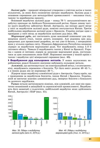 РОЗДІЛРОЗДІЛ22
91
Çàëіçíі ðóäè – ïðèðîäíі ìіíåðàëüíі óòâîðåííÿ ç óìіñòîì çàëіçà â òàêèõ
êіëüêîñòÿõ, çà ÿêèõ éîãî åêîíîìі÷íî âèãіäíî âèäîáóâàòè. Çàëіçíà ðóäà є
îñíîâíîþ ñèðîâèíîþ äëÿ ìåòàëóðãіéíîї ïðîìèñëîâîñòі – âèïëàâêè ñòàëі,
÷àâóíó òà âèðîáíèöòâà ïðîêàòó.
Îñíîâíèé âèäîáóòîê çàëіçíîї ðóäè – ïîíàä 70 % çàãàëüíîñâіòîâîãî âè-
äîáóòêó ïðèïàäàє íà Àçіéñüêî-Òèõîîêåàíñüêèé ðåãіîí. Îäíàê ëåâîâó ÷àñò-
êó öüîãî âèäîáóòêó çàáåçïå÷óє Êèòàé. Àâñòðàëіÿ, ùî ïîñіäàє äðóãå ìіñöå
ó ñâіòі çà âèäîáóòêîì çàëіçíîї ðóäè, ïîìіòíî ïîñòóïàєòüñÿ Êèòàþ. Òðåòіì
íàéáіëüøèì âèðîáíèêîì çàëіçíîї ðóäè є Áðàçèëіÿ. Óêðàїíà ïîñіäàє îäíå ç
ïðîâіäíèõ ó ñâіòі ìіñöü çà âèäîáóòêîì çàëіçíèõ ðóä (ìàë. 39).
Ìàðãàíöåâі ðóäè, ÿêі ïîñòà÷àþòü äóæå âàæëèâèé êîìïîíåíò äëÿ ïіä-
âèùåííÿ ÿêîñòі ñòàëі, òàêîæ äîñèòü ïîøèðåíі. Àëå ðîäîâèù öèõ ðóä,
ïðèäàòíèõ äëÿ ïðîìèñëîâîї ðîçðîáêè, íå òàê óæå é áàãàòî, і çîñåðåäæåíі
âîíè ó êіëüêîõ êðàїíàõ ñâіòó. Ïіâäåííî-Àôðèêàíñüêà Ðåñïóáëіêà âïåâíåíî
ëіäèðóє çà âèäîáóòêîì ìàðãàíöåâîї ðóäè. Òóò âèäîáóâàþòü ïîíàä 1/3 її
ñâіòîâîãî îáñÿãó. ×èìàëî її âèäîáóâàþòü òàêîæ ó Êèòàї òà Áðàçèëії. Óêðà-
їíà є îäíèì çі ñâіòîâèõ ëіäåðіâ çà çàïàñàìè ìàðãàíöåâîї ðóäè, ïîñòóïàþ-
÷èñÿ çà öèì ïîêàçíèêîì ëèøå ÏÀÐ. Ïîðіâíÿíî çíà÷íèì ó íàøіé êðàїíі є
òàêîæ і âèäîáóòîê öієї ìіíåðàëüíîї ñèðîâèíè (ìàë. 40).
 Видобування руд кольорових металів. Ó íîâèõ íàóêîєìíèõ âè-
ðîáíèöòâàõ äåäàëі áіëüøîãî çíà÷åííÿ íàáóâàþòü êîëüîðîâі ìåòàëè.
Àëþìіíіé, ùî çàñòîñîâóєòüñÿ і ÿê êîíñòðóêöіéíèé ìåòàë, і â åëåêòðîòåõ-
íіöі, âèäîáóâàþòü ïåðåâàæíî ç áîêñèòіâ. Òóò éîãî âìіñò äîñÿãàє 40–45 %,
à â іíøèõ ðóäàõ âіí íå ïåðåâèùóє 20 %.
Ëіäåðîì ùîäî âèäîáóòêó àëþìіíієâîї ðóäè є Àâñòðàëіÿ. Ñåðåä êðàїí, ùî
є ïðîâіäíèìè çà âèäîáóòêîì áîêñèòіâ, òàêîæ Êèòàé і Áðàçèëіÿ. Óêðàїíà,
ÿêіé íå âèñòà÷àє âëàñíèõ àëþìіíієâèõ ðóä, іìïîðòóє áîêñèòè ç áëèçüêîãî
òà äàëåêîãî çàðóáіææÿ.
Òèòàí ïî÷àëè çàñòîñîâóâàòè ïіçíіøå, íіæ àëþìіíіé, àëå íèíі âіí ïðàê-
òè÷íî íåçàìіííèé â àâіàöіéíіé òà àåðîêîñìі÷íіé ïðîìèñëîâîñòі. Âèäîáóâà-
þòü éîãî çàçâè÷àé ç іëüìåíіòіâ, íàéáіëüøèé âèäîáóòîê ÿêèõ çäіéñíþþòü
Êèòàé, Àâñòðàëіÿ і ÏÀÐ (ìàë. 41).
ПАР
Китай
Австралія
Габон
Бразилія
Україна
Світ
0
5000
10000
15000
20000
6200
3000
2900
1800
1000
390
18000
Мал. 40. Лідери з видобутку
марганцевої руди (тис. т, 2015 р.)
Китай
Австралія
Бразилія
Індія
Росія
Україна
Світ
0
500
1000
1500
2000
2500
3000
3500
1380
824 428
129 112 68
3320
Мал. 39. Лідери з видобутку
залізної руди (млн т, 2015 р.)
 