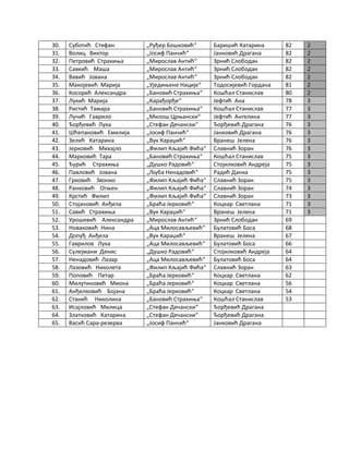 30. Суботић Стефан „Руђер Бошковић“ Баришић Катарина 82 2
31. Волиц Виктор „Јосиф Панчић“ Јанковић Драгана 82 2
32. Петровић Страхиња „Мирослав Антић“ Зрнић Слободан 82 2
33. Савкић Маша „Мирослав Антић“ Зрнић Слободан 82 2
34. Вавић Јована „Мирослав Антић“ Зрнић Слободан 82 2
35. Макојевић Марија „Уједињене Нације“ Тодосијевић Гордана 81 2
36. Косорић Александра „Бановић Страхиња“ Кошћал Станислав 80 2
37. Лукић Марија „Карађорђе“ Јефтић Ана 78 3
38. Ристић Тамара „Бановић Страхиња“ Кошћал Станислав 77 3
39. Лучић Гаврило „Милош Црњански“ Јефтић Ангелина 77 3
40. Ђорђевић Лука „Стефан Дечански“ Ђорђевић Драгана 76 3
41. Шћепановић Емилија „Јосиф Панчић“ Јанковић Драгана 76 3
42. Зелић Катарина „Вук Караџић“ Вранеш Јелена 76 3
43. Јерковић Михајло „Филип Кљајић Фића“ Славнић Зоран 76 3
44. Марковић Тара „Бановић Страхиња“ Кошћал Станислав 75 3
45. Ђурић Страхиња „Душко Радовић“ Стојилковић Андреја 75 3
46. Павловић Јована „Љуба Ненадовић“ Радић Данка 75 3
47. Грковић Звонко „Филип Кљајић Фића“ Славнић Зоран 75 3
48. Ранковић Огњен „Филип Кљајић Фића“ Славнић Зоран 74 3
49. Крстић Филип „Филип Кљајић Фића“ Славнић Зоран 73 3
50. Стојановић Анђела „Браћа Јерковић“ Коцкар Светлана 71 3
51. Савић Страхиња „Вук Караџић“ Вранеш Јелена 71 3
52. Урошевић Александра „Мирослав Антић“ Зрнић Слободан 69
53. Новаковић Нина „Аца Милосављевић“ Булатовић Боса 68
54. Допуђ Анђела „Вук Караџић“ Вранеш Јелена 67
55. Гаврилов Лука „Аца Милосављевић“ Булатовић Боса 66
56. Сулејмани Денис „Душко Радовић“ Стојилковић Андреја 64
57. Ненадовић Лазар „Аца Милосављевић“ Булатовић Боса 64
58. Лазовић Николета „Филип Кљајић Фића“ Славнић Зоран 63
59. Поповић Петар „Браћа Јерковић“ Коцкар Светлана 62
60. Милутиновић Миона „Браћа Јерковић“ Коцкар Светлана 56
61. Анђелковић Бојана „Браћа Јерковић“ Коцкар Светлана 54
62. Станић Николина „Бановић Страхиња“ Кошћал Станислав 53
63. Исајловић Милица „Стефан Дечански“ Ђорђевић Драгана
64. Златковић Катарина „Стефан Дечански“ Ђорђевић Драгана
65. Васић Сара-резерва „Јосиф Панчић“ Јанковић Драгана
 