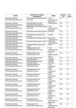 SK/KD
Indikator Pencapaian
Kompetensi
Materi
Bentuk
Tes
No.
Soal
Memahami Sejarah
Perkembangan Muka Bumi
Menjelaskan teori...
