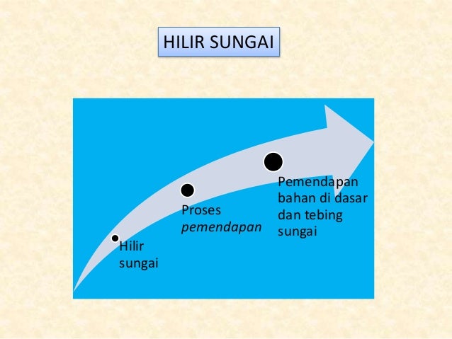 Geografi Lembangan Saliran