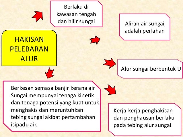 Bentuk Muka Bumi Hasil Hakisan Dan Pemendapan Sungai