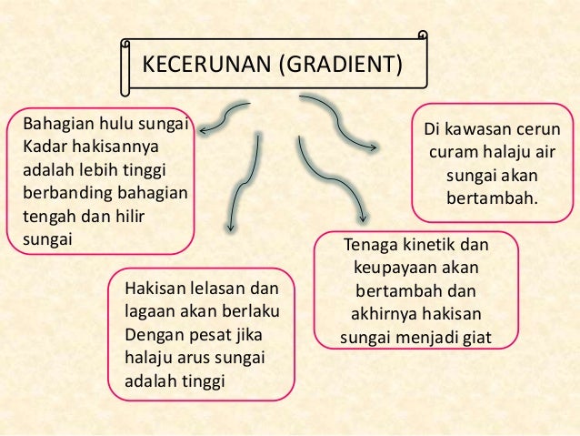 Geografi Lembangan Saliran