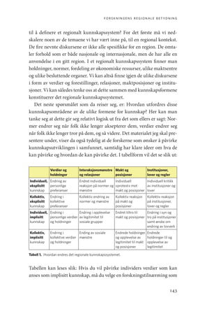 forskningens regionale betydning
143
til å definere et regionalt kunnskapssystem? For det første må vi ned-
skalere noen av de temaene vi har vært inne på, til en regional kontekst.
De fire nevnte diskursene er ikke alle spesifikke for en region. De omta-
ler forhold som er både nasjonale og internasjonale, men de har alle en
anvendelse i en gitt region. I et regionalt kunnskapssystem finner man
holdninger, normer, fordeling av økonomiske ressurser, ulike maktsentre
og ulike besluttende organer. Vi kan altså finne igjen de ulike diskursene
i form av verdier og forestillinger, relasjoner, maktposisjoner og institu-
sjoner. Vi kan således tenke oss at dette sammen med kunnskapsformene
konstituerer det regionale kunnskapssystemet.
Det neste spørsmålet som da reiser seg, er: Hvordan utfordres disse
kunnskapsområdene av de ulike formene for kunnskap? Her kan man
tanke seg at dette gir seg relativt logisk ut fra det som ellers er sagt: Nor-
mer endrer seg når folk ikke lenger aksepterer dem, verdier endrer seg
når folk ikke lenger tror på dem, og så videre. Det materialet jeg skal pre-
sentere under, viser da også tydelig at de forskerne som ønsker å påvirke
kunnskapsutviklingen i samfunnet, samtidig har klare ideer om hva de
kan påvirke og hvordan de kan påvirke det. I tabellform vil det se slik ut:
Verdier og
holdninger
Interaksjonsmønstre
og relasjoner
Makt og
posisjoner
Institusjoner,
lover og regler
Individuell,
eksplisitt
kunnskap
Endring av
personlige
preferanser
Endret individuell
reaksjon på normer og
mønstre
Individuell
«protest» mot
makt og posisjoner
Individuell kritikk
av institusjoner og
lover
Kollektiv,
eksplisitt
kunnskap
Endring i
kollektive
preferanser
Kollektiv endring av
normer og mønstre
Kollektiv reaksjon
på makt og
posisjoner
Kollektiv reaksjon
på institusjoner,
lover og regler
Individuell,
implisitt
kunnskap
Endring i
personlige verdier
og holdninger
Endring i opplevelse
av legitimitet til
sosiale grupper
Endret tiltro til
makt og posisjoner
Endring i syn og
tro på institusjoner
samt ønske om
endring av lovverk
Kollektiv,
implisitt
kunnskap
Endring i
kollektive verdier
og holdninger
Ending av sosiale
mønstre
Endrede holdninger
og opplevelse av
legitimitet til makt
og posisjoner
Endrede
holdninger til og
opplevelse av
legitimitet
Tabell 1.  Hvordan endres det regionale kunnskapssystemet.
Tabellen kan leses slik: Hvis du vil påvirke individers verdier som kan
anses som implisitt kunnskap, må du velge en forskningstilnærming som
Geografi, kunnskap, vitenskap.indd 143 04-10-2019 07:27:15
 