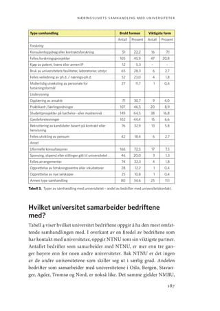 næringslivets samhandling med universiteter
187
Type samhandling Brukt formen Viktigste form
Antall Prosent Antall Prosent
Forskning
Konsulentoppdrag eller kontraktsforskning 51 22,2 16 7,1
Felles forskningsprosjekter 105 45,9 47 20,8
Kjøp av patent, lisens eller annen IP 12 5,3 - -
Bruk av universitetets fasiliteter, laboratorier, utstyr 65 28,3 6 2,7
Felles veiledning av ph.d. / nærings-ph.d. 52 23,0 4 1,8
Midlertidig utveksling av personale for
forskningsformål
27 11,7 1 0,4
Undervisning
Opplæring av ansatte 71 30,7 9 4,0
Praktikant-/lærlingordninger 107 46,5 20 8,9
Studentprosjekter på bachelor- eller masternivå 149 64,5 38 16,8
Gjesteforelesninger 102 44,4 15 6,6
Rekruttering av kandidater basert på kontrakt eller
henvisning
76 32,9 13 5,8
Felles utvikling av pensum 42 18,4 6 2,7
Annet
Uformelle konsultasjoner 166 72,5 17 7,5
Sponsing, stipend eller stillinger gitt til universitetet 46 20,0 3 1,3
Felles arrangementer 74 32,3 4 1,8
Opprettelse av forskningssentre eller inkubatorer 28 12,2 1 0,4
Opprettelse av nye selskaper 25 10,8 1 0,4
Annen type samhandling 80 34,6 25 11,1
Tabell 3.  Typer av samhandling med universitetet – andel av bedrifter med universitetskontakt.
Hvilket universitet samarbeider bedriftene
med?
Tabell 4 viser hvilket universitet bedriftene oppgir å ha den mest omfat-
tende samhandlingen med. I overkant av en firedel av bedriftene som
har kontakt med universiteter, oppgir NTNU som sin viktigste partner.
Antallet bedrifter som samarbeider med NTNU, er mer enn tre gan-
ger høyere enn for noen andre universiteter. Bak NTNU er det ingen
av de andre universitetene som skiller seg ut i særlig grad. Andelen
bedrifter som samarbeider med universitetene i Oslo, Bergen, Stavan-
ger, Agder, Tromsø og Nord, er nokså like. Det samme gjelder NMBU,
Geografi, kunnskap, vitenskap.indd 187 04-10-2019 07:27:18
 