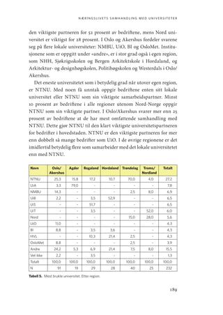 næringslivets samhandling med universiteter
189
den viktigste partneren for 52 prosent av bedriftene, mens Nord uni-
versitet er viktigst for 28 prosent. I Oslo og Akershus fordeler svarene
seg på flere lokale universiteter: NMBU, UiO, BI og OsloMet. Institu-
sjonene som er oppgitt under «andre», er i stor grad også i egen region,
som NHH, Sjøkrigsskolen og Bergen Arkitektskole i Hordaland, og
Arkitektur- og designhøgskolen, Politihøgskolen og Westerdals i Oslo/
Akershus.
Det eneste universitetet som i betydelig grad når utover egen region,
er NTNU. Med noen få unntak oppgir bedriftene enten sitt lokale
universitet eller NTNU som sin viktigste samarbeidspartner. Minst
10 prosent av bedriftene i alle regioner utenom Nord-Norge oppgir
NTNU som sin viktigste partner. I Oslo/Akershus svarer mer enn 25
prosent av bedriftene at de har mest omfattende samhandling med
NTNU. Dette gjør NTNU til den klart viktigste universitetspartneren
for bedrifter i hovedstaden. NTNU er den viktigste partneren for mer
enn dobbelt så mange bedrifter som UiO. I de øvrige regionene er det
imidlertid betydelig flere som samarbeider med det lokale universitetet
enn med NTNU.
Navn Oslo/
Akershus
Agder Rogaland Hordaland Trøndelag Troms/
Nordland
Totalt
NTNU 25,3 15,8 17,2 10,7 70,0 4,0 27,2
UiA 3,3 79,0 - - - - 7,8
NMBU 14,3 - - - 2,5 8,0 6,9
UiB 2,2 - 3,5 52,9 - - 6,5
UiS - - 51,7 - - - 6,5
UiT - - 3,5 - - 52,0 6,0
Nord - - - - 15,0 28,0 5,6
UiO 11,0 - - - - - 4,3
BI 8,8 - 3,5 3,6 - - 4,3
HVL - - 10,3 21,4 2,5 - 4,3
OsloMet 8,8 - - - 2,5 - 3,9
Andre 24,2 5,3 6,9 21,4 7,5 8,0 15,5
Vet ikke 2,2 - 3,5 - - - 1,3
Totalt 100,0 100,0 100,0 100,0 100,0 100,0 100,0
N 91 19 29 28 40 25 232
Tabell 5.  Mest brukte universitet. Etter region.
Geografi, kunnskap, vitenskap.indd 189 04-10-2019 07:27:19
 