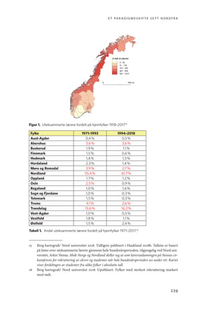 et paradigmeskifte sett nordfra
229
Figur 1.  Uteksaminerte lærere fordelt på hjemfylker 1918–201715
Fylke 1971–1993 1994–2018
Aust-Agder 0,4 % 0,5 %
Akershus 3,6 % 3,6 %
Buskerud 1,9 % 1,1 %
Finnmark 1,5 % 0,6 %
Hedmark 1,4 % 1,3 %
Hordaland 2,3 % 1,4 %
Møre og Romsdal 3,9 % 2,7 %
Nordland 55,4 % 61,7 %
Oppland 1,7 % 1,2 %
Oslo 2,5 % 0,9 %
Rogaland 1,0 % 1,6 %
Sogn og Fjordane 1,0 % 0,3 %
Telemark 1,5 % 0,3 %
Troms 4,1 % 2,6 %
Trøndelag 13,6 % 16,2 %
Vest-Agder 1,0 % 0,5 %
Vestfold 1,8 % 1,1 %
Østfold 1,5 % 2,4 %
Tabell 1.  Andel uteksaminerte lærere fordelt på hjemfylker 1971–2017.16
15	 Berg kartografi/ Nord universitet 2018. Tidligere publisert i Haukland 2018b. Tallene er basert
på lister over uteksaminerte lærere gjennom hele hundreårsperioden, tilgjengelig ved Nord uni-
versitet, Arkiv Nesna. Midt-Norge og Nordland skiller seg ut som lærerutdanningen på Nesnas cir-
kumferens for rekruttering av elever og studenter når hele hundreårsperioden ses under ett. Kartet
viser fordelingen av studenter fra ulike fylker i absolutte tall.
16	 Berg kartografi/ Nord universitet 2018. Upublisert. Fylker med sterkest rekruttering markert
med rødt.
Geografi, kunnskap, vitenskap.indd 229 04-10-2019 07:27:20
 