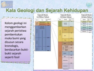 Kolom geologi ini
menggambarkan
sejarah peristiwa
pembentukan
muka bumi yang
disusun secara
kronologis,
berdasarkan bukti-...