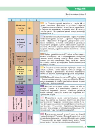 Розділ ІIІ
75
Закінчення таблиці 4
1 2 3 4 5
Палеозойська(палеозой),РZ,
приблизно340
Пермський
(перм),
Р, 55
285
Герцинськ...
