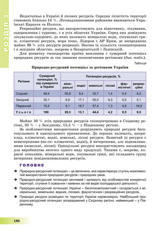 РОЗДІЛРОЗДІЛ33
186
Íåäîñòàòíüî â Óêðàїíі é ëіñîâèõ ðåñóðñіâ. Ñåðåäíÿ ëіñèñòіñòü òåðèòîðії
ñòàíîâèòü áëèçüêî 14 %. Ëіñîíàäëèøêîâèìè ðàéîíàìè ââàæàþòüñÿ Óêðà-
їíñüêі Êàðïàòè òà Ïîëіññÿ.
Ðåêðåàöіéíі ðåñóðñè, ùî âèêîðèñòîâóþòü äëÿ âіäïî÷èíêó, ëіêóâàííÿ,
îçäîðîâëåííÿ і òóðèçìó, є â óñіõ îáëàñòÿõ Óêðàїíè. Ñåðåä íèõ äîìіíóþòü
ëіêóâàëüíî-îçäîðîâ÷і, äî ÿêèõ íàëåæàòü ìіíåðàëüíі âîäè, ëіêóâàëüíі ãðÿ-
çі, êëіìàòè÷íі ðåñóðñè, ìîðÿ òîùî. Ëіäåðîì є ÀÐ Êðèì, äå çîñåðåäæåíî
ìàéæå 30 % óñіõ ðåñóðñіâ ðåêðåàöії. Çíà÷íà їõ êіëüêіñòü ñêîíöåíòðîâàíà
і â çàõіäíèõ îáëàñòÿõ, çîêðåìà â Çàêàðïàòñüêіé і Ëüâіâñüêіé.
Äëÿ ðîçâèòêó ãîñïîäàðñòâà êðàїíè âàæëèâèì є ñóìàðíèé ïîòåíöіàë
ïðèðîäíèõ ðåñóðñіâ çà òàê çâàíèìè åêîíîìі÷íèìè ðåãіîíàìè (äèâ. òàáë.).
Таблиця
Ïðèðîäíî-ðåñóðñíèé ïîòåíöіàë çà ðåãіîíàìè Óêðàїíè
Регіони
Сумарний
потенціал, %
від сумарного
в Україні
Потенціал ресурсів, %
міне-
ральні
водні земельні лісові
фау-
ністичні
рекреа-
ційні
Східний 49,4 50,9 8,4 32,7 1,4 0,4 6,2
Західний 35,1 6,6 17,1 55,0 9,3 0,5 5,1
Південний 15,5 5,1 18,7 57,4 1,3 0,6 16,9
У с ь о г о 100 28,3 13,1 44,4 4,2 0,5 9,5
Ìàéæå 50 % óñіõ ïðèðîäíèõ ðåñóðñіâ ñêîíöåíòðîâàíî â Ñõіäíîìó ðå-
ãіîíі, 35 % – ó Çàõіäíîìó, 15,5 % – ó Ïіâäåííîìó ðåãіîíі.
Çà îñîáëèâîñòÿìè âèêîðèñòàííÿ ðîçðіçíÿþòü ïðèðîäíі ðåñóðñè áàãà-
òîöіëüîâîãî é îäíîöіëüîâîãî ïðèçíà÷åííÿ. Äî ïåðøèõ íàëåæàòü, íàïðè-
êëàä, êëіìàòè÷íі, âîäíі, çåìåëüíі, ëіñîâі ðåñóðñè. Çàçâè÷àé öі ðåñóðñè є
íåâè÷åðïíèìè (ÿê-îò: êëіìàòè÷íі, âîäíі), é âè÷åðïíèìè, àëå âіäíîâëþâà-
íèìè (çåìåëüíі, ëіñîâі). Îäíîöіëüîâі ðåñóðñè âèêîðèñòîâóþòü íàñàìïåðåä
äëÿ âèðîáíèöòâà ÿêîãîñü îäíîãî âèäó ïðîäóêöії. Òàêèìè є, çîêðåìà, êî-
ðèñíі êîïàëèíè, ìіíåðàëüíі âîäè, ëіêóâàëüíі ãðÿçі, ÿêі ñêëàäàþòü ãðóïó
âè÷åðïíèõ íåâіäíîâëþâàëüíèõ ðåñóðñіâ.
Г О Л О В Н Е
 Природно-ресурсний потенціал – це величина, яка характеризує ступінь можливос-
тей використання природних ресурсів і природних умов.
 Природно-ресурсний потенціал мінливий і залежить від особливостей конкретної
території, ступеня її освоєння і наявних на ній видів господарської діяльності.
 Природно-ресурсний потенціал України – багатокомпонентний і складається з мі-
неральних, земельних, водних, лісових, фауністичних і рекреаційних ресурсів.
 Природні ресурси розміщені по території України нерівномірно. Найбільший при-
родно-ресурсний потенціал зосереджений у Східному регіоні, найменший – у Пів-
денному.
 