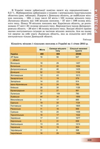 РОЗДІЛРОЗДІЛ44
219
Â Óêðàїíі òåìïè óðáàíіçàöії ïîìіòíî íèæ÷і âіä ñåðåäíüîñâіòîâèõ –
0,3 %. Íàéâèðàçíіøà óðáàíіçàöіÿ ó ñõіäíèõ і öåíòðàëüíèõ іíäóñòðіàëüíèõ
îáëàñòÿõ (äèâ. òàáëèöþ). Ëіäåðîì є Äîíåöüêà îáëàñòü, äå íàéáіëüøå ìіñü-
êèõ ïîñåëåíü – 183, ó òîìó ÷èñëі 52 ìіñòà і 131 ñåëèùå ìіñüêîãî òèïó.
Ëóãàíñüêà îáëàñòü ìàє 146 ìіñüêèõ ïîñåëåíü – 37 ìіñò і 109 ñåëèù ìіñü-
êîãî òèïó. Ïîíàä 70 ìіñüêèõ ïîñåëåíü ìàє Õàðêіâñüêà îáëàñòü, äå ðîçòà-
øîâàíî 17 ìіñò і 61 ñåëèùå ìіñüêîãî òèïó. Âèðіçíÿєòüñÿ òàêîæ Äíіïðîïåò-
ðîâñüêà îáëàñòü – 20 ìіñò і 46 ñåëèù ìіñüêîãî òèïó. Çàõіäíі îáëàñòі êðàїíè
çíà÷íî ïîñòóïàþòüñÿ ñõіäíèì çà ÷àñòêîþ ìіñüêèõ æèòåëіâ. Àëå íà öüîìó
òëі çâåðòàє íà ñåáå óâàãó Ëüâіâñüêà îáëàñòü, ÿêà çà êіëüêіñòþ ìіñò (44)
ïîñòóïàєòüñÿ òіëüêè Äîíåöüêіé îáëàñòі.
Òàáëèöÿ
Êіëüêіñòü ìіñüêèõ і ñіëüñüêèõ ïîñåëåíü â Óêðàїíі íà 1 ñі÷íÿ 2015 ð.
Міста
Селища міського
типу
Сільські населені
пункти
Україна 460 885 28388
АР Крим 16 56 947
області
Вінницька 18 29 1457
Волинська 11 22 1054
Дніпропетровська 20 46 1435
Донецька 52 131 1118
Житомирська 12 43 1613
Закарпатська 11 19 579
Запорізька 14 22 914
Івано-Франківська 15 24 765
Київська 26 30 1126
Кіровоградська 12 27 991
Луганська 37 109 780
Львівська 44 34 1850
Миколаївська 9 17 885
Одеська 19 33 1124
Полтавська 15 21 1805
Рівненська 11 16 999
Сумська 15 20 1458
Тернопільська 18 17 1022
Харківська 17 61 1677
Херсонська 9 31 658
Хмельницька 13 24 1414
Черкаська 16 15 824
Чернівецька 11 8 398
Чернігівська 16 29 1466
 