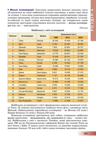 РОЗДІЛРОЗДІЛ44
221
 Міські агломерації. Óíàñëіäîê ðîçðîñòàííÿ ìіñüêèõ ïîñåëåíü ÷àñòî
îá’єäíóþòüñÿ íå ëèøå íàéáëèæ÷і ñіëüñüêі ïîñåëåííÿ, à íàâіòü іíøі ìіñòà
÷è ñåëèùà. І õî÷à âîíè çàëèøàþòüñÿ îêðåìèìè àäìіíіñòðàòèâíî-òåðèòîðі-
àëüíèìè îäèíèöÿìè, çâ’ÿçêè ìіæ íèìè (òðàíñïîðòíі, âèðîáíè÷і, êóëüòóð-
íî-ïîáóòîâі òà іíøі) ñòàþòü íàñòіëüêè òіñíèìè, ùî óòâîðþєòüñÿ єäèíå
êîìïàêòíå ïðîñòîðîâå óãðóïîâàííÿ ìіñüêèõ ïîñåëåíü – ìіñüêà àãëîìåðà-
öіÿ (âіä ëàò. – ïðèєäíóâàòè).
Òàáëèöÿ
Íàéáіëüøі ó ñâіòі àãëîìåðàöії
Рейтинг Агломерація Країна
Населення (тис.)
1990 2014 2030
1 Токіо Японія 32 530 37 833 37 190
2 Делі Індія 9 726 24 953 36 060
3 Шанхай Китай 7 823 22 991 30 751
4 Мехіко Мексика 15 642 20 843 23 865
5 Сан-Паулу Бразилія 14 776 20 831 23 444
6 Мумбай Індія 12 436 20 741 27 797
7 Осака Японія 18 389 20 123 19 976
8 Пекін Китай 6 788 19 520 27 706
9 Нью-Йорк США 16 086 18 591 19 885
10 Каїр Єгипет 9 892 18 419 24 502
11 Дакка Бангладеш 6 621 16 982 27 374
12 Карачі Пакистан 7 147 16 126 24 838
13 Буенос-Айрес Аргентина 10 513 15 024 16 956
14 Калькутта Індія 10 890 14 766 19 092
15 Істамбул Туреччина 6 552 13 954 16 694
16 Чунцин Китай 4 011 12 916 17 380
17 Ріо-де-Жанейро Бразилія 9 697 12 825 14 174
18 Маніла Філіппіни 7 973 12 764 16 75
19 Лагос Нігерія 4 764 12 614 24 239
20 Лос-Анджелес США 10 883 12 308 13 257
Íàéáіëüøà àãëîìåðàöіÿ ó ñâіòі ñôîðìóâàëàñÿ íàâêîëî ÿïîíñüêîї ñòîëè-
öі Òîêіî. Їé ïîìіòíî ïîñòóïàþòüñÿ іíäіéñüêå ìіñòî Äåëі і êèòàéñüêå ìіñòî
Øàíõàé. Íàéïîòóæíіøі єâðîïåéñüêі àãëîìåðàöії – öå Ìîñêâà (12 ìëí) і
Ïàðèæ (áëèçüêî 11 ìëí) і Ëîíäîí (10 ìëí).
Ïîäåêóäè àãëîìåðàöії çðîñòàþòüñÿ ìіæ ñîáîþ, óòâîðþþ÷è íàéáіëüøі
ôîðìè ðîçñåëåííÿ – ìåãàëîïîëіñè, àáî ìåãàïîëіñè (ç ãðåö. – âåëèêå ìіñ-
òî). Íàéáіëüøèì ó ñâіòі є ìåãàïîëіñ Òîêàéäî, ÿêèé ïðîñòÿãàєòüñÿ óïðî-
äîâæ 700 êì íà Òèõîîêåàíñüêîìó óçáåðåææі ßïîíії âіä ñòîëèöі Òîêіî äî
ìіñò Îñàêà і Êîáå. Ó ìåæàõ öüîãî ìåãàïîëіñó, çà äåÿêèìè ïіäðàõóíêàìè,
ïðîæèâàє áëèçüêî 70 ìëí îñіá, òîáòî ïîíàä ïîëîâèíó íàñåëåííÿ êðàїíè.
 