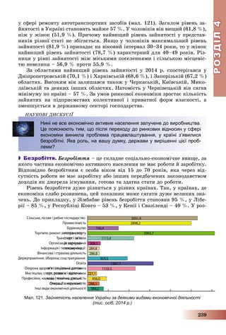 РОЗДІЛРОЗДІЛ44
239
ó ñôåðі ðåìîíòó àâòîòðàíñïîðòíèõ çàñîáіâ (ìàë. 121). Çàãàëîì ðіâåíü çà-
éíÿòîñòі â Óêðàїíі ñòàíîâèòü ìàéæå 57 %. Ó ÷îëîâіêіâ âіí âèùèé (61,8 %),
íіæ ó æіíîê (51,9 %). Ïðè÷îìó íàéâèùèé ðіâåíü çàéíÿòîñòі ó ïðåäñòàâ-
íèêіâ ðіçíîї ñòàòі íå çáіãàєòüñÿ. ßêùî ó ÷îëîâіêіâ ìàêñèìàëüíèé ðіâåíü
çàéíÿòîñòі (81,9 %) ïðèïàäàє íà âіêîâèé іíòåðâàë 30–34 ðîêè, òî ó æіíîê
íàéâèùèé ðіâåíü çàéíÿòîñòі (78,7 %) õàðàêòåðíèé äëÿ 40–49 ðîêіâ. Ðіç-
íèöÿ ó ðіâíі çàéíÿòîñòі ìіæ ìіñüêèìè ïîñåëåííÿìè і ñіëüñüêîþ ìіñöåâіñ-
òþ íåâåëèêà – 56,9 % ïðîòè 55,9 %.
Çà îáëàñòÿìè íàéâèùèé ðіâåíü çàéíÿòîñòі ó 2014 ð. ñïîñòåðіãàâñÿ ó
Äíіïðîïåòðîâñüêіé (70,1 %) і Õàðêіâñüêіé (68,6 %), і Çàïîðіçüêіé (67,2 %)
îáëàñòÿõ. Âèñîêèì âіí çàëèøàâñÿ òàêîæ ó ×åðêàñüêіé, Êèїâñüêіé, Ìèêî-
ëàїâñüêіé òà äåÿêèõ іíøèõ îáëàñòÿõ. Íàòîìіñòü ó ×åðíіâåöüêіé âіí ñÿãàâ
ìіíіìóìó ïî êðàїíі – 57 %. Çà óìîâ ðèíêîâîї åêîíîìіêè çðîñòàє êіëüêіñòü
çàéíÿòèõ íà ïіäïðèєìñòâàõ êîëåêòèâíîї і ïðèâàòíîї ôîðì âëàñíîñòі, à
çìåíøóєòüñÿ â äåðæàâíîìó ñåêòîðі ãîñïîäàðñòâà.
ÍÀÓÊÎÂІ ÄÈÑÊÓÑІЇÄ
Нині не все економічно активне населення залучене до виробництва.
Це пояснюють тим, що після переходу до ринкових відносин у сфері
економіки виникла проблема працевлаштування, у країні з’явилися
безробітні. Яка роль, на вашу думку, держави у вирішенні цієї проб-
леми?
 Безробіття. Áåçðîáіòòÿ – öå ñêëàäíå ñîöіàëüíî-åêîíîìі÷íå ÿâèùå, çà
ÿêîãî ÷àñòèíà åêîíîìі÷íî àêòèâíîãî íàñåëåííÿ íå ìàє ðîáîòè é çàðîáіòêó.
Âіäïîâіäíî áåçðîáіòíèì є îñîáà âіêîì âіä 15 äî 70 ðîêіâ, ÿêà ÷åðåç âіä-
ñóòíіñòü ðîáîòè íå ìàє çàðîáіòêó àáî іíøèõ ïåðåäáà÷åíèõ çàêîíîäàâñòâîì
äîõîäіâ ÿê äæåðåëà іñíóâàííÿ, ãîòîâà òà çäàòíà ñòàòè äî ðîáîòè.
Ðіâåíü áåçðîáіòòÿ äóæå ðіçíèòüñÿ ó ðіçíèõ êðàїíàõ. Òàê, ó êðàїíàõ, äå
åêîíîìіêà ñëàáî ðîçâèíåíà, öåé ïîêàçíèê ìîæå ñÿãàòè äóæå âåëèêèõ çíà-
÷åíü. Äî ïðèêëàäêó, ó Çіìáàáâå ðіâåíü áåçðîáіòòÿ ñòàíîâèâ 95 %, ó Ëіáå-
ðії – 85 %, ó Ðåñïóáëіöі Êîíãî – 53 %, ó Êåíії і Ñâàçіëåíäі – 40 %. Ó ðîç-
Мал. 121. Зайнятість населення України за деякими видами економічної діяльності
(тис. осіб, 2014 р.)
 