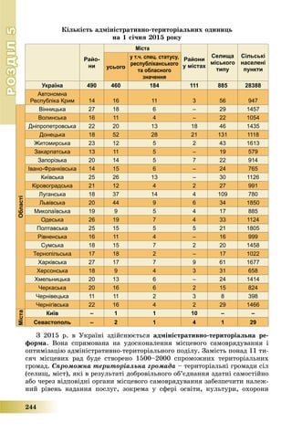 РОЗДІЛРОЗДІЛ55
244
Êіëüêіñòü àäìіíіñòðàòèâíî-òåðèòîðіàëüíèõ îäèíèöü
íà 1 ñі÷íÿ 2015 ðîêó
Райо-
ни
Міста
Райони
у містах
Селища
міського
типу
Сільські
населені
пунктиусього
у т.ч. спец. статусу,
республіканського
та обласного
значення
Україна 490 460 184 111 885 28388
Автономна
Республіка Крим 14 16 11 3 56 947
Області
Вінницька 27 18 6 – 29 1457
Волинська 16 11 4 – 22 1054
Дніпропетровська 22 20 13 18 46 1435
Донецька 18 52 28 21 131 1118
Житомирська 23 12 5 2 43 1613
Закарпатська 13 11 5 – 19 579
Запорізька 20 14 5 7 22 914
Івано-Франківська 14 15 6 – 24 765
Київська 25 26 13 – 30 1126
Кіровоградська 21 12 4 2 27 991
Луганська 18 37 14 4 109 780
Львівська 20 44 9 6 34 1850
Миколаївська 19 9 5 4 17 885
Одеська 26 19 7 4 33 1124
Полтавська 25 15 5 5 21 1805
Рівненська 16 11 4 – 16 999
Сумська 18 15 7 2 20 1458
Тернопільська 17 18 2 – 17 1022
Харківська 27 17 7 9 61 1677
Херсонська 18 9 4 3 31 658
Хмельницька 20 13 6 – 24 1414
Черкаська 20 16 6 2 15 824
Чернівецька 11 11 2 3 8 398
Чернігівська 22 16 4 2 29 1466
Міста
Київ – 1 1 10 – –
Севастополь – 2 1 4 1 29
Ç 2015 ð. â Óêðàїíі çäіéñíþєòüñÿ àäìіíіñòðàòèâíî-òåðèòîðіàëüíà ðå-
ôîðìà. Âîíà ñïðÿìîâàíà íà óäîñêîíàëåííÿ ìіñöåâîãî ñàìîâðÿäóâàííÿ і
îïòèìіçàöіþ àäìіíіñòðàòèâíî-òåðèòîðіàëüíîãî ïîäіëó. Çàìіñòü ïîíàä 11 òè-
ñÿ÷ ìіñöåâèõ ðàä áóäå ñòâîðåíî 1500–2000 ñïðîìîæíèõ òåðèòîðіàëüíèõ
ãðîìàä. Ñïðîìîæíà òåðèòîðіàëüíà ãðîìàäà – òåðèòîðіàëüíі ãðîìàäè ñіë
(ñåëèù, ìіñò), ÿêі â ðåçóëüòàòі äîáðîâіëüíîãî îá’єäíàííÿ çäàòíі ñàìîñòіéíî
àáî ÷åðåç âіäïîâіäíі îðãàíè ìіñöåâîãî ñàìîâðÿäóâàííÿ çàáåçïå÷èòè íàëåæ-
íèé ðіâåíü íàäàííÿ ïîñëóã, çîêðåìà ó ñôåðі îñâіòè, êóëüòóðè, îõîðîíè
 