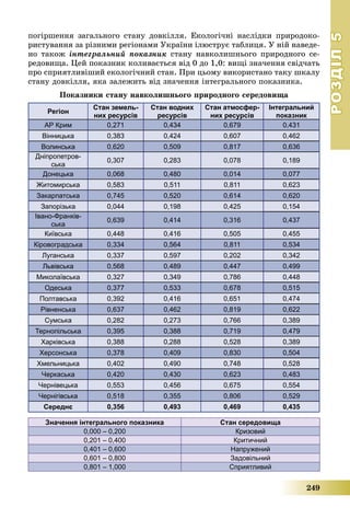 РОЗДІЛРОЗДІЛ55
249
ïîãіðøåííÿ çàãàëüíîãî ñòàíó äîâêіëëÿ. Åêîëîãі÷íі íàñëіäêè ïðèðîäîêî-
ðèñòóâàííÿ çà ðіçíèìè ðåãіîíàìè Óêðàїíè іëþñòðóє òàáëèöÿ. Ó íіé íàâåäå-
íî òàêîæ іíòåãðàëüíèé ïîêàçíèê ñòàíó íàâêîëèøíüîãî ïðèðîäíîãî ñå-
ðåäîâèùà. Öåé ïîêàçíèê êîëèâàєòüñÿ âіä 0 äî 1,0: âèùі çíà÷åííÿ ñâіä÷àòü
ïðî ñïðèÿòëèâіøèé åêîëîãі÷íèé ñòàí. Ïðè öüîìó âèêîðèñòàíî òàêó øêàëó
ñòàíó äîâêіëëÿ, ÿêà çàëåæèòü âіä çíà÷åííÿ іíòåãðàëüíîãî ïîêàçíèêà.
Ïîêàçíèêè ñòàíó íàâêîëèøíüîãî ïðèðîäíîãî ñåðåäîâèùà
Регіон
Стан земель-
них ресурсів
Стан водних
ресурсів
Стан атмосфер-
них ресурсів
Інтегральний
показник
АР Крим 0,271 0,434 0,679 0,431
Вінницька 0,383 0,424 0,607 0,462
Волинська 0,620 0,509 0,817 0,636
Дніпропетров-
ська
0,307 0,283 0,078 0,189
Донецька 0,068 0,480 0,014 0,077
Житомирська 0,583 0,511 0,811 0,623
Закарпатська 0,745 0,520 0,614 0,620
Запорізька 0,044 0,198 0,425 0,154
Івано-Франків-
ська
0,639 0,414 0,316 0,437
Київська 0,448 0,416 0,505 0,455
Кіровоградська 0,334 0,564 0,811 0,534
Луганська 0,337 0,597 0,202 0,342
Львівська 0,568 0,489 0,447 0,499
Миколаївська 0,327 0,349 0,786 0,448
Одеська 0,377 0,533 0,678 0,515
Полтавська 0,392 0,416 0,651 0,474
Рівненська 0,637 0,462 0,819 0,622
Сумська 0,282 0,273 0,766 0,389
Тернопільська 0,395 0,388 0,719 0,479
Харківська 0,388 0,288 0,528 0,389
Херсонська 0,378 0,409 0,830 0,504
Хмельницька 0,402 0,490 0,748 0,528
Черкаська 0,420 0,430 0,623 0,483
Чернівецька 0,553 0,456 0,675 0,554
Чернігівська 0,518 0,355 0,806 0,529
Середнє 0,356 0,493 0,469 0,435
Значення інтегрального показника Стан середовища
0,000 – 0,200 Кризовий
0,201 – 0,400 Критичний
0,401 – 0,600 Напружений
0,601 – 0,800 Задовільний
0,801 – 1,000 Сприятливий
 