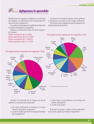 Apliquemos lo aprendido
Lección
99
3
Organícense en equipos y elaboren en una hoja
de rotafolio un planisferio para representar los
movimientos migratorios.
Consultenenlassiguientesgráficaslosdatosde
los países receptores y expulsores.
Asignen un color para cada uno de los siguien-
tes rangos:
Países receptores de 4 a 6.9%	
Países expulsores de 3.5 a 6.9%
Países receptores de 7 a 38.5%
Países expulsores de 7 a 11.5%
Localicen en el mapa los países de las gráficas
y coloréenlos con base en los rangos anteriores.
Tracen las rutas migratorias que localizaron en
el desarrollo de la lección.
Analiza el contenido de tu mapa y el de las
gráficas, y contesta las preguntas:
•• ¿En qué continente se localiza el mayor
número de países receptores?
•• ¿Cuáleselpaísquetieneelmayorporcentaje
de inmigrantes?
•• ¿Qué lugar ocupa México en el rango de
países expulsores?
•• ¿Cuál es la razón?
Discutan en grupo, ¿cuáles son las caracterís-
ticas de los países que atraen migrantes?
ΕΕ Fuente: http://peoplemov.in/
Principales países receptores de migrantes, 2010
Principales países expulsores de migrantes, 2010
Estados Unidos
38.27%
Federación
Rusa
10.97%
Alemania
9.62%
Arabia
Saudita
6.52%
Canadá
6.44%
Gran
Bretaña
6.22%
España
6.17%
Francia
5.94%
India
4.86%Australia
4.94%
México
15.57%
Egipto
4.91%
India
14.92%
Federación
Rusa
14.49%
China
10.96%Ucrania
8.57%
Bangladesh
7.07%
Pakistán
6.14%
Gran
Bretaña
6.12%
Filipinas
5.61%
Turquía
5.59%
AB-GEO-6-P-076-109_2014_2015.indd 99 17/02/14 16:41
 