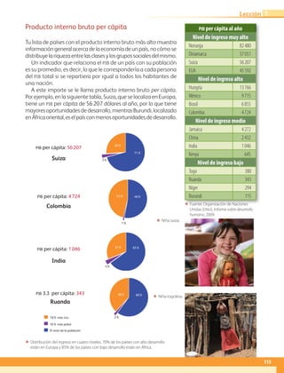 Producto interno bruto per cápita
Tu lista de países con el producto interno bruto más alto muestra
información general acerca de la economía de un país, no cómo se
distribuyelariquezaentrelasclasesylosgrupossocialesdelmismo.
Un indicador que relaciona el pib de un país con su población
es su promedio, es decir, lo que le correspondería a cada persona
del pib total si se repartiera por igual a todos los habitantes de
una nación.
A este importe se le llama producto interno bruto per cápita.
Por ejemplo, en la siguiente tabla, Suiza, que se localiza en Europa,
tiene un pib per cápita de 56 207 dólares al año, por lo que tiene
mayoresoportunidadesdedesarrollo,mientrasBurundi,localizado
enÁfricaoriental,eselpaísconmenosoportunidadesdedesarrollo.
pib per cápita al año
Nivel de ingreso muy alto
Noruega 82 480
Dinamarca 57 051
Suiza 56 207
EUA 45 592
Nivel de ingreso alto
Hungría 13 766
México 9 715
Brasil 6 855
Colombia 4 724
Nivel de ingreso medio
Jamaica 4 272
China 2 432
India 1 046
Kenya 645
Nivel de ingreso bajo
Togo 380
Ruanda 343
Níger 294
Burundi 115
ΕΕ Fuente: Organización de Naciones
Unidas (ONU), Informe sobre desarrollo
humano, 2009.
pib per cápita: 56 207
Suiza
pib per cápita: 4 724
Colombia
pib per cápita: 1 046
India
pib 3.3 per cápita: 343
Ruanda
115
Lección 1
ΕΕ Distribución del ingreso en cuatro niveles. 70% de los países con alto desarrollo
están en Europa y 85% de los países con bajo desarrollo están en África.
ΕΕ Niña suiza.
ΕΕ Niña togolesa.
71%
46%
26%
31% 65% 38% 60%
53%
3%
4%
2%
1%
10% más rico
El resto de la población
10% más pobre
71%
46%
26%
31% 65% 38% 60%
53%
3%
4%
2%
1%
10% más rico
El resto de la población
10% más pobre
71%
46%
26%
31% 65% 38% 60%
53%
3%
4%
2%
1%
10% más rico
El resto de la población
10% más pobre
71%
46%
26%
31% 65% 38% 60%
53%
3%
4%
2%
1%
10% más rico
El resto de la población
10% más pobre
71%
46%
26%
31% 65% 38% 60%
53%
3%
4%
2%
1%
10% más rico
El resto de la población
10% más pobre
AB-GEO-6-P-110-145_2014_2015.indd 115 17/02/14 16:42
 