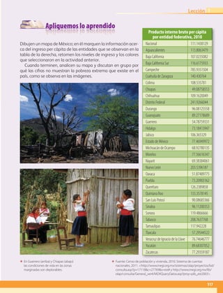 Apliquemos lo aprendido
117
Lección 1
Dibujen un mapa de México; en él marquen la información acer-
ca del ingreso per cápita de las entidades que se observan en la
tabla de la derecha, retomen los niveles de ingreso y los colores
que seleccionaron en la actividad anterior.
Cuando terminen, analicen su mapa y discutan en grupo por
qué las cifras no muestran la pobreza extrema que existe en el
país, como se observa en las imágenes.
ΕΕ En Guerrero (arriba) y Chiapas (abajo)
las condiciones de vida en las zonas
marginadas son deplorables.
ΕΕ Fuente: Censo de población y vivienda, 2010. Sistema de cuentas
nacionales, 2011. http://www.inegi.org.mx/sistemas/olap/proyectos/bd/
consulta.asp?p=17118c=27769s=est# y http://www.inegi.org.mx/lib/
olap/consulta/General_ver4/MDXQueryDatos.asp?proy=pib_est2003.
Producto interno bruto per cápita
por entidad federativa, 2010
Nacional 	 111.1438129
Aguascalientes 	 113.8063479
Baja California 	107.0235082
Baja California Sur 	 116.6175933
Campeche 	785.9351504
Coahuila de Zaragoza 	 140.430764
Colima 	 108.535781
Chiapas 	 49.08758553
Chihuahua 	 109.1620049
Distrito Federal 	 241.9266044
Durango 	96.08125558
Guanajuato 	89.27178689
Guerrero 	54.78759331
Hidalgo 	 73.18413947
Jalisco 	 106.365329
Estado de México 	77.46949972
Michoacán de Ocampo 	68.92780135
Morelos 	77.56616347
Nayarit 	 69.38384061
Nuevo León 	 203.5396187
Oaxaca 	 51.87489775
Puebla 	 73.20903162
Querétaro 	 126.2389858
Quintana Roo 	 133.3578145
San Luis Potosí 90.08683366
Sinaloa 	 96.11200353
Sonora 	 119.4866666
Tabasco 	 208.7637768
Tamaulipas 	117.942228
Tlaxcala 57.29544522
Veracruz de Ignacio de la Llave 	 76.74646777
Yucatán 	89.68307052
Zacatecas 	 77.29359187
AB-GEO-6-P-110-145_2014_2015.indd 117 17/02/14 16:42
 