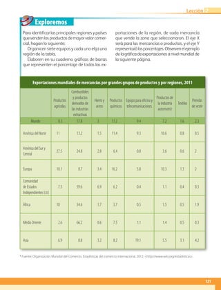 Exploremos
121
Lección 2
Para identificar las principales regiones y países
quevendenlosproductosdemayorvalorcomer-
cial, hagan lo siguiente:
Organicen siete equipos y cada uno elija una
región de la tabla.
Elaboren en su cuaderno gráficas de barras
que representen el porcentaje de todas las ex-
portaciones de la región, de cada mercancía
que vende la zona que seleccionaron. El eje X
será para las mercancías o productos, y el eje Y
representarálosporcentajes.Observenelejemplo
delagráficadeexportacionesanivelmundialde
la siguiente página.
* Fuente: Organización Mundial del Comercio. Estadísticas del comercio internacional, 2012. http://www.wto.org/estadisticas.
Exportaciones mundiales de mercancías por grandes grupos de productos y por regiones, 2011
Productos
agrícolas
Combustibles
y productos
derivados de
las industrias
extractivas
Hierro y
acero
Productos
químicos
Equipo para oficina y
telecomunicaciones
Productos de
la industria
automotriz
Textiles
Prendas
de vestir
Mundo 9.3 17.8 3.5 11.2 9.4 7.2 1.6 2.3
América del Norte 11.3 13.2 1.5 11.4 9.3 10.6 0.8 0.5
América del Sur y
Central
27.5 24.8 2.8 6.4 0.8 3.6 0.6 2.0
Europa 10.1 8.7 3.4 16.2 5.8 10.3 1.3 2.0
Comunidad
de Estados
Independientes (cei)
7.5 59.6 6.9 6.2 0.4 1.1 0.4 0.3
África 10.2 54.6 1.7 3.7 0.5 1.5 0.5 1.9
Medio Oriente 2.6 66.2 0.6 7.5 1.1 1.4 0.5 0.3
Asia 6.9 8.8 3.2 8.2 19.1 5.5 3.1 4.2
AB-GEO-6-P-110-145_2014_2015.indd 121 17/02/14 16:43
 