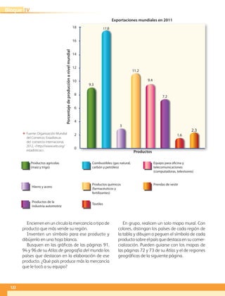 122
IVBloque
Productos agrícolas
(maíz y trigo)
Combustibles (gas natural,
carbón y petróleo)
Equipo para oficina y
telecomunicaciones
(computadoras, televisores)
Hierro y acero
Productos químicos
(farmacéuticos y
fertilizantes)
Prendas de vestir
Productos de la
industria automotriz
Textiles
Encierren en un círculo la mercancía o tipo de
producto que más vende su región.
Inventen un símbolo para ese producto y
dibújenlo en una hoja blanca.
Busquen en las gráficas de las páginas 91,
94 y 96 de su Atlas de geografía del mundo los
países que destacan en la elaboración de ese
producto. ¿Qué país produce más la mercancía
que le tocó a su equipo?
En grupo, realicen un solo mapa mural. Con
colores, distingan los países de cada región de
la tabla y dibujen o peguen el símbolo de cada
producto sobre el país que destaca en su comer-
cialización. Pueden guiarse con los mapas de
las páginas 72 y 73 de su Atlas y el de regiones
geográficas de la siguiente página.
ΕΕ Fuente: Organización Mundial
del Comercio. Estadísticas
del comercio internacional,
2012, http://www.wto.org/
estadisticas. Productos
Exportaciones mundiales en 2011
Porcentajedeproducciónanivelmundial
18
16
14
12
10
8
6
4
2
0
9.3
7.2
1.6
2.3
3
11.2
9.4
17.8
AB-GEO-6-P-110-145_2014_2015.indd 122 17/02/14 16:43
 