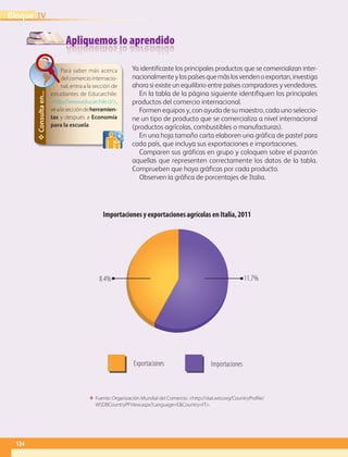 Apliquemos lo aprendido
ΕΕ Fuente: Organización Mundial del Comercio. http://stat.wto.org/CountryProfile/
WSDBCountryPFView.aspx?Language=ECountry=IT.
124
IVBloque
✥Consultaen...
Para saber más acerca
delcomerciointernacio-
nal, entra a la sección de
estudiantes de Educarchile:
http://www.educarchile.cl/,
vealaseccióndeherramien-
tas y después a Economía
para la escuela.
Ya identificaste los principales productos que se comercializan inter-
nacionalmenteylospaísesquemáslosvendenoexportan,investiga
ahora si existe un equilibrio entre países compradores y vendedores.
En la tabla de la página siguiente identifiquen los principales
productos del comercio internacional.
Formen equipos y, con ayuda de su maestro, cada uno seleccio-
ne un tipo de producto que se comercializa a nivel internacional
(productos agrícolas, combustibles o manufacturas).
En una hoja tamaño carta elaboren una gráfica de pastel para
cada país, que incluya sus exportaciones e importaciones.
Comparen sus gráficas en grupo y coloquen sobre el pizarrón
aquellas que representen correctamente los datos de la tabla.
Comprueben que haya gráficas por cada producto.
Observen la gráfica de porcentajes de Italia.
ImportacionesExportaciones
Importaciones y exportaciones agrícolas en Italia, 2011
8.4% 11.7%
AB-GEO-6-P-110-145_2014_2015.indd 124 17/02/14 16:43
 