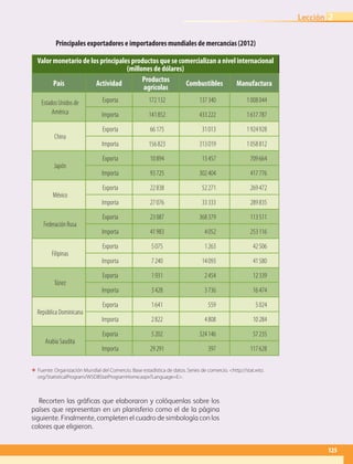 125
Lección 2
Principales exportadores e importadores mundiales de mercancías (2012)
Recorten las gráficas que elaboraron y colóquenlas sobre los
países que representan en un planisferio como el de la página
siguiente. Finalmente, completen el cuadro de simbología con los
colores que eligieron.
Valor monetario de los principales productos que se comercializan a nivel internacional
(millones de dólares)
País Actividad
Productos
agrícolas
Combustibles Manufactura
Estados Unidos de
América
Exporta 172 132 137 340 1 008 044
Importa 141 852 433 222 1 617 787
China
Exporta 66 175 31 013 1 924 928
Importa 156 823 313 019 1 058 812
Japón
Exporta 10 894 13 457 709 664
Importa 93 725 302 404 417 776
México
Exporta 22 838 52 271 269 472
Importa 27 076 33 333 289 835
Federación Rusa
Exporta 23 087 368 379 113 511
Importa 41 983 4 052 253 116
Filipinas
Exporta 5 075 1 263 42 506
Importa 7 240 14 093 41 580
Túnez
Exporta 1 931 2 454 12 339
Importa 3 428 3 736 16 474
República Dominicana
Exporta 1 641 559 5 024
Importa 2 822 4 808 10 284
Arabia Saudita
Exporta 5 202 324 146 57 235
Importa 29 291 397 117 628
ΕΕ Fuente: Organización Mundial del Comercio. Base estadística de datos. Series de comercio. http://stat.wto.
org/StatisticalProgram/WSDBStatProgramHome.aspx?Language=E.
AB-GEO-6-P-110-145_2014_2015.indd 125 17/02/14 16:43
 