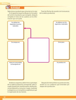 Actividad
130
IVBloque
Seleccionaunproductoqueconsumanentucasa.
En el siguiente esquema dibuja en el recuadro
del centro el producto que escogiste, después
completa el resto de los cuadros con la infor-
mación que se te pide.
Traza las flechas de acuerdo con la secuencia
de la cadena productiva.
Analiza tu esquema y determina a qué etapa
de la cadena productiva corresponde cada re-
cuadro(producción,transformación,distribución,
comercialización y consumo). Luego, muéstrale
tu diagrama a un compañero y explícale por qué
lo organizaste de esa manera.
Después de intercambiar sus puntos de vista,
anoten en sus cuadernos qué entienden por
etapas de la producción.
Se utilizan los
siguientes recursos
naturales:
Se elabora con los
siguientes materiales:
Se compra en: Sirve para:
Hasta mi comunidad
se transporta en:
Se produce en:
AB-GEO-6-P-110-145_2014_2015.indd 130 17/02/14 16:43
 