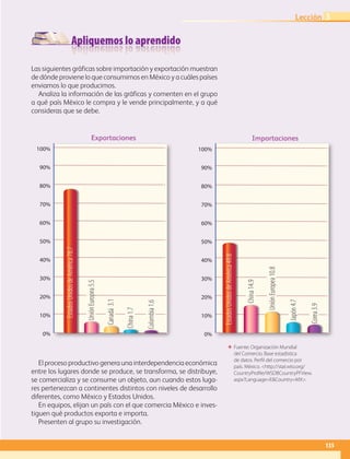 Apliquemos lo aprendido
135
Lección 3
Las siguientes gráficas sobre importación y exportación muestran
de dónde proviene lo que consumimos en México y a cuáles países
enviamos lo que producimos.
Analiza la información de las gráficas y comenten en el grupo
a qué país México le compra y le vende principalmente, y a qué
consideras que se debe.
El proceso productivo genera una interdependencia económica
entre los lugares donde se produce, se transforma, se distribuye,
se comercializa y se consume un objeto, aun cuando estos luga-
res pertenezcan a continentes distintos con niveles de desarrollo
diferentes, como México y Estados Unidos.
En equipos, elijan un país con el que comercia México e inves-
tiguen qué productos exporta e importa.
Presenten al grupo su investigación.
ΕΕ Fuente: Organización Mundial
del Comercio. Base estadística
de datos. Perfil del comercio por
país. México. http://stat.wto.org/
CountryProfile/WSDBCountryPFView.
aspx?Language=ECountry=MX.
100%
90%
80%
70%
60%
50%
40%
30%
20%
10%
0%
Exportaciones
UniónEuropea5.5
Canadá3.1
China1.7
Colombia1.6
EstadosUnidosdeAmérica78.7
100%
90%
80%
70%
60%
50%
40%
30%
20%
10%
0%
Importaciones
China14.9
Japón4.7
UniónEuropea10.8
Corea3.9
EstadosUnidosdeAmérica49.8
AB-GEO-6-P-110-145_2014_2015.indd 135 17/02/14 16:43
 