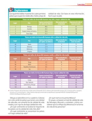 Exploremos
151
Lección 1
Lassiguientestablasmuestranloscuatroprimeros
paísesqueocupanlosnivelesalto,medio y bajo de
calidad de vida. Con base en esta información,
haz lo que se pide.
Dibuja un planisferio en tu cuaderno. Colorea
con color verde los países que tienen una calidad
de vida alta, con amarillo los de calidad de vida
media y con rojo los de baja calidad de vida.
¿En qué continente se localiza la mayoría de
los países con la calidad de vida más alta?
¿En qué continente se concentran los países
con baja calidad de vida?
¿En qué nivel se encuentra México?
En grupo, comparen el nivel de calidad de vida
de Noruega y Burundi, y contesten: ¿cómo con-
sideran que se refleja esa diferencia en la forma
de vida de las personas?
Países con índice de desarrollo humano muy alto y mayor calidad de vida
Lugar País
Ingreso nacional bruto
per cápita (en dólares)
Años promedio de
escolaridad
Esperanza de vida al
nacer (en años)
1 Noruega 48.6 13 81
2 Australia 34.3 12 82
3 Estados Unidos de América 43.4 13 79
4 Países Bajos 37.2 12 80
Países con índice de desarrollo humano alto y calidad de vida alta
Lugar País
Ingreso nacional bruto
per cápita (en dólares)
Años promedio de
escolaridad
Esperanza de vida al
nacer (en años)
48 Baréin 19.1 9 75
49 Bahamas 27.4 8 76
50 Bielorrusia 13.3 11 71
51 Uruguay 13.3 8 77
Países con índice de desarrollo humano medio y calidad de vida media
Lugar País
Ingreso nacional bruto
per cápita (en dólares)
Años promedio de
escolaridad
Esperanza de vida al
nacer (en años)
95 Tonga 4.1 10 72
96 Belice 5.3 8 76
97 República Dominicana 8.5 7 74
98 Fiyi 4.5 11 69
Países con índice de desarrollo humano bajo y menor calidad de vida
Lugar País
Ingreso nacional bruto
per cápita (en dólares)
Años promedio de
escolaridad
Esperanza de vida al
nacer (en años)
142 Congo 2.9 6 58
143 Islas Salomón 2.1 4 68
144 SantoTomé y Príncipe 1.8 5 65
145 Kenia 1.5 7 58
ΕΕ Fuente: Programa de las Naciones Unidas para el Desarrollo (2013). Informe sobre desarrollo humano 2013. El ascenso del sur: progreso
humano en un mundo diverso. http://www.undp.org/content/dam/undp/library/corporate/HDR/2013GlobalHDR/Spanish/
HDR2013%20Report%20Spanish.pdf.
AB-GEO-6-P-146-183_2014_2015 2.indd 151 17/02/14 16:45
 