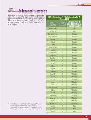 Apliquemos lo aprendido
ΕΕ Fuente: Programa de las Naciones Unidas para el Desarrollo.
El índice de desarrollo humano en México: cambios
metodológicos e información para las entidades federativas,
2010. http://www.undp.org.mx/IMG/pdf/Boletin_IDH.pdf.
1
155
Lección 1
Como en el mundo, México también presenta
diferenciasenlacalidaddevidadesusentidades.
Observa la siguiente tabla, en ella identificarás
el nivel de calidad de vida de las entidades en
nuestro país.
Tabla sobre calidad de vida de las entidades de
México, 2010
Entidad
federativa
Lugar
nacional
Calidad de vida de
acuerdo al índice de
desarrollo humano
Distrito Federal 1 Alto
Nuevo León 2 Alto
Baja California Sur 3 Medio alto
Baja California 4 Medio alto
Sonora 5 Medio alto
Coahuila 6 Medio alto
Colima 7 Medio alto
Aguascalientes 8 Medio alto
Sinaloa 9 Medio alto
Quintana Roo 10 Medio alto
Tamaulipas 11 Medio alto
Querétaro 12 Medio alto
Morelos 13 Medio alto
México 14 Medio alto
Jalisco 15 Medio alto
Nayarit 16 Medio alto
Chihuahua 17 Medio alto
Campeche 18 Medio bajo
Tabasco 19 Medio bajo
Yucatán 20 Medio bajo
Durango 21 Medio bajo
Tlaxcala 22 Medio bajo
San Luis Potosí 23 Medio bajo
Hidalgo 24 Medio bajo
Puebla 25 Medio bajo
Guanajuato 26 Medio bajo
Zacatecas 27 Medio bajo
Veracruz 28 Medio bajo
Michoacán 29 Medio bajo
Guerrero 30 Bajo
Oaxaca 31 Bajo
Chiapas 32 Bajo
AB-GEO-6-P-146-183_2014_2015 2.indd 155 17/02/14 16:45
 