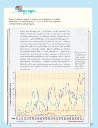 181
Mis logros
Realiza la lectura, analiza la gráfica, recuerda lo que aprendiste
en este bloque y encierra en un círculo el inciso que responde
correctamente a cada pregunta.
Según datos del Centro Nacional de Prevención de Desastres (cena-
pred), en México, entre mayo y noviembre se presentan en promedio
23 ciclones tropicales, de los cuales 14 ocurren en el océano Pacífico
y nueve en el golfo de México y el mar Caribe. De ellos, aproxima-
damente cuatro entran cada año al territorio nacional, dos desde
el Pacífico y dos desde el Atlántico. Por el número de ciclones que
llegan, los estados de la región del Pacífico más vulnerables son: Baja
California Sur, Michoacán, Sinaloa y Sonora, debido a la existencia
de importantes centros de población asentados a lo largo de sus
costas; se ha estimado que las personas expuestas a este fenómeno
son aproximadamente 4 millones (40% de la población total de estos
estados). Otro grupo también vulnerable a los ciclones son los estados
de Campeche, Quintana Roo, Colima y los 19 municipios costeros de
Jalisco. Se estima que en estos estados, aproximadamente 2 millones
de personas están expuestas a sufrir sus efectos, principalmente
inundaciones.
ΕΕ Fuente: Centro de
Investigación sobre
la Epidemiología
de los Desastres.
Red Interamericana
de Mitigación de
Desastres (rimd),
2012. http://
cred01.epid.ucl.
ac.be:5317/.
Inundaciones	 Tormentas	 Sequía	 Deslizamiento de tierras
1970
1971
1972
1973
1974
1975
1976
1977
1978
1979
1980
1981
1982
1983
1984
1985
1986
1987
1988
1989
1990
1991
1992
1993
1994
1995
1996
1997
1998
1999
2000
2001
2002
2003
2004
2005
2006
2007
2008
2009
2010
2011
2012
40
35
30
25
20
15
10
5
0
Año
Cantidaddedesastresenelmundo
AB-GEO-6-P-146-183_2014_2015 2.indd 181 17/02/14 16:46
 