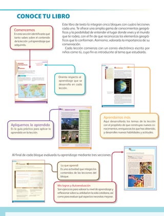 Conoce tu libro
Este libro de texto lo integran cinco bloques con cuatro lecciones
cada uno. Te ofrece una amplia gama de conocimientos geográ-
ficos y la posibilidad de entender el lugar donde vives y el mundo
que te rodea, con el fin de que reconozcas los elementos geográ-
ficos que lo conforman. Asimismo, valorarás la importancia de su
conservación.
Cada lección comienza con un correo electrónico escrito por
niños como tú, cuyo fin es introducirte al tema que estudiarás.
11
Lección
Exploremos
1
❖ Con el estudio de esta lección
identificarás diversas divisiones
continentales de laTierra.
REGIONES
CONTINENTALES
Reúnete con un compañero y observen en el si-
guientemapalasregionescontinentalesenque
la Tierra se divide físicamente. Anoten en éste
losnombresdeloscontinentesqueaprendieron
en quinto grado.
Al terminar, comenten en grupo: ¿a qué se
debe la diferencia entre las divisiones continen-
tales? ¿Qué separa a un continente de otro? ¿Se
podría subdividir un continente?, ¿qué criterios
utilizarían?
Comencemos
60˚90˚120˚150˚ 30˚ 60˚ 90˚ 120˚ 150˚ 180˚30˚0˚
30˚
30˚
45˚
45˚
15˚
0˚
15˚
60˚
15˚
75˚
Océano
Atlántico
Océano
Índico
Océano
Pacíﬁco
Océano
Pacíﬁco
ÁFRICA
EURASIA
ANTÁRTIDA
OCEANÍA
AMÉRICA
0 1500 3000 4500 6000 km
Escala 1: 173 410 000
N
Divisiones continentales
Lee el correo electrónico anterior y con un compañero identifica
las distintas regiones (de vegetación o relieve, o según la división
política) que menciona Ana y escríbelas en tu cuaderno.
¿De qué forma se puede dividir un continente considerando los
elementos que anotaste?
AB-GEO-6-P-008-041_2014_2015.indd 11 13/12/13 12:39
Apliquemos lo aprendido
117
Lección 1
Dibujen un mapa de México; en él marquen la información acer-
ca del ingreso per cápita de las entidades que se observan en la
tabla de la derecha, retomen los niveles de ingreso y los colores
que seleccionaron en la actividad anterior.
Cuando terminen, analicen su mapa y discutan en grupo por
qué las cifras no muestran la pobreza extrema que existe en el
país, como se observa en las imágenes.
En Guerrero (arriba) y Chiapas (abajo)
las condiciones de vida en las zonas
marginadas son deplorables.
Fuente: Censo de población y vivienda, 2010. Sistema de cuentas
nacionales, 2011. http://www.inegi.org.mx/sistemas/olap/proyectos/bd/
consulta.asp?p=17118&c=27769&s=est# y http://www.inegi.org.mx/lib/
olap/consulta/General_ver4/MDXQueryDatos.asp?proy=pib_est2003
Producto interno bruto percapita
por entidad federativa, 2010
Nacional 111.1438129
Aguascalientes 113.8063479
Baja California 107.0235082
Baja California Sur 116.6175933
Campeche 785.9351504
Coahuila de Zaragoza 140.430764
Colima 108.535781
Chiapas 49.08758553
Chihuahua 109.1620049
Distrito Federal 241.9266044
Durango 96.08125558
Guanajuato 89.27178689
Guerrero 54.78759331
Hidalgo 73.18413947
Jalisco 106.365329
México 77.46949972
Michoacán de Ocampo 68.92780135
Morelos 77.56616347
Nayarit 69.38384061
Nuevo León 203.5396187
Oaxaca 51.87489775
Puebla 73.20903162
Querétaro 126.2389858
Quintana Roo 133.3578145
San Luis Potosí 90.08683366
Sinaloa 96.11200353
Sonora 119.4866666
Tabasco 208.7637768
Tamaulipas 117.942228
Tlaxcala 57.29544522
Veracruz de Ignacio de la Llave 76.74646777
Yucatán 89.68307052
Zacatecas 77.29359187
AB-GEO-6-P-110-145_2014_2015.indd 117 13/12/13 12:41
46
Bloque
El clima es el conjunto de fenómenos atmosféricos que caracteri-
zan cada región de la Tierra. Éste, al igual que otros componentes
naturales, puede ser alterado por diferentes factores naturales,
como la latitud, el relieve y el agua.
Como puedes observar en el siguiente esquema de climas,
debido a la inclinación con la que llegan los rayos solares a la
superficie terrestre, las diferentes temperaturas ocasionan que los
climas cambien del Ecuador hacia los polos: son más cálidos en
las latitudes bajas cercanas al Ecuador, templados en las latitudes
medias y muy fríos entre los 80º y 90º de latitud.
El relieve provoca que la temperatura disminuya (haga más frío)
o aumente (haga más calor), según la altura de los relieves. Por
ejemplo, en regiones elevadas, como las mesetas o las montañas,
las capas de aire están más frías que en las llanuras; por eso los
climas y la vegetación varían.
El agua es uno más de los factores que regulan el clima y modi-
fican la vegetación. Las grandes masas de agua, ya sean mares o
lagos,pierdencalorconmayorlentitudquelasmasascontinentales,
por lo que en las regiones cercanas al mar, los inviernos son menos
fríos, ya que el agua conserva más tiempo el calor; mientras que
los veranos son frescos, ya que la temperatura del agua del mar
es menor que la de los continentes.
Aprendamos más
✥Undatointeresante
La atmósfera permite
la entrada de los rayos
solares a la superficie terres-
tre. Ésta regresa el calor hacia
la atmósfera calentando
más las capas bajas que las
altas, lo que provoca que
las regiones cercanas a las
capasbajas(aquellaslocaliza-
dasalniveldelmar)presenten
climas más cálidos que las
regiones de mayor altitud,
como las cimas de las altas
montañas donde el clima es
frío.
La inclinación de la Tierra explica
la diferencia con la que llegan
los rayos del Sol a las distintas
regiones del mundo.
II
AB-GEO-6-P-042-075_2014_2015.indd 46 13/12/13 12:40
Lo que aprendí
72
IIBloque
Recuerda lo que aprendiste en el bloque y realiza el siguiente ejercicio.
Lee el siguiente diálogo entre Joaquín y Pati, después responde las preguntas y anota la lección con
la que se relacionan.
• ¿Qué mapas temáticos tendrías que
sobreponer para localizar las zonas más
óptimas de donde traerán los árboles para la
producción de papel?
Lección:
• ¿Cuáles son las condiciones que favorecen
la biodiversidad, como las que se dan en la
región baja del Valle de Santiago?
Lección:
• ¿Por qué es importante para el ser humano el
aprovechamiento de recursos naturales, por
ejemplo, los árboles?
Lección:
Al terminar las actividades, comparte tu
trabajo con tus compañeros.
J: Mira, Pati, ésa es la fábrica de papel más grande
de nuestra región. Ahí producen cajas de cartón.
P: ¿De ahí trajeron la madera y el agua para hacerlas?
Van a necesitar más árboles. Seguramente los trae-
rán de la Sierra Norte, porque ahí el clima es frío y
pueden crecer los bosques.
J: Yo creo que los traen de Valle de Santia-
go, más abajo del río. Ahí llueve tanto como
en la sierra, pero hace mucho calor, por
eso hay varios árboles y plantas distintos.
¡Vamos a acercarnos para ver las bodegas!
P: Mira: ¡cuánta agua entra en la fábrica! ¡Uff, que calor
y qué feo huele! Seguramente es por la humedad y
los químicos que usan.
J: Me imagino que sí usan mucha agua y químicos
para blanquear el papel reciclado. Con ese papel
hacen los cuadernos que usamos, el papel cartón
de las cajas de huevo,para empacar e incluso hacen
tubos.
P: Sí, es muy útil, pero lo podrían hacer sin dañar el
ambiente.
107
Mis logrosMis logrosMis logros
Leeelreportaje,recuerdaloqueaprendisteenestebloqueyencierra
enuncírculoelincisoquerespondecorrectamenteacadapregunta.
En ciudades de Estados Unidos, Europa
y Latinoamérica existen zonas urbanas en
dondevivennumerososgruposdepoblación
china, a estos lugares se les conoce como
barrios chinos. Las ciudades donde vive un
mayor número de ellos son San Francisco
y California, en Estados Unidos, y Lima,
en Perú.
Estas sociedades chinas, que se encuen-
tran fuera de su país de origen, se dedican
en general a las actividades comerciales,
principalmente a la actividad restaurantera;
por ejemplo, en Perú existen las chifas o
restaurantes de comida peruana donde se
combinan alimentos de ambos países.
Fiesta de la Primavera
en California y Lima
Es evidente que tienen
una cultura diferente a la
del país en que viven, pero,
como todo grupo minorita-
rio, tratan de no perder sus
tradiciones; por ejemplo,
ellos celebran el año nuevo
en una fecha diferente al
calendario internacional,
pues lo relacionan con el
comienzo de la primavera,
según el calendario tradi-
cional chino, de ahí que su
nombre oficial sea Fiesta de
la Primavera.
AB-GEO-6-P-076-109_2014_2015.indd 107 13/12/13 12:42
Comencemos
	En esta sección identificarás qué
tanto sabes sobre el contenido
delalección yelaprendizajeque
adquirirás.
Apliquemos lo aprendido
Es la guía práctica para aplicar lo
aprendido en la lección.
Orienta respecto al
aprendizaje que se
desarrolla en cada
lección.
Aprendamos más
Aquí desarrollarás los temas de la lección
con el propósito de que construyas nuevos co-
nocimientos, enriquezcas los que has obtenido,
y desarrolles nuevas habilidades y actitudes.
Mis logros y Autoevaluación
Son ejercicios para valorar tu nivel de aprendizaje y
reflexionarsobresuutilidadenlavidacotidiana,así
comoparaevaluarquéaspectosnecesitasmejorar.
Lo que aprendí
Es una actividad que integra los
contenidos de las lecciones del
bloque.
Al final de cada bloque evaluarás tu aprendizaje mediante tres secciones:
AB-GEO-6-P-001-007_2014_2015.indd 4 17/02/14 16:34
 