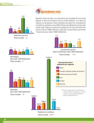 Aprendamos más
IIIBloque
80
Durante miles de años, el crecimiento de la población fue lento
debido al desconocimiento de las enfermedades, a la falta de
higiene y a las guerras. Para mediados del siglo xviii, la población
mundial se calculó en unos 500 millones de habitantes y hace sólo
medio siglo había la mitad de la población de hoy. Actualmente
somos más de 7 000 millones y cada año, en promedio, aumentan
12 personas por cada 1 000 habitantes.
ΕΕ Fuente: Organización de las Naciones
Unidas. División de Estadísticas. http://
unstats.un.org/unsd/demographic/
products/dyb/dyb2.htm.
Total mundial:	 51
Habitantes por km2
132
35
16
29
4
32
Total mundial:	 8
Mortalidad
(por cada 1 000 habitantes)
7
11
8 6 7
11
Total mundial:	 19
Natalidad
(por cada 1 000 habitantes)
17
34
13
18 17
11
Total mundial:	 6 974
Población en millones
4 207.4
1 045.9
347.6
596.6
37.6
739.3
Total mundial:	 1.1%
Total mundial (por cada 1 000 habitantes)
Crecimiento natural
2.3
0.9
1.1
1
0.1
1.5
África
Canadá y Estados Unidos de América
América Latina y el Caribe
Europa
Asia
Oceanía
Características de la
población por regiones
AB-GEO-6-P-076-109_2014_2015.indd 80 17/02/14 16:40
 