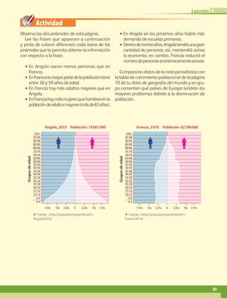 Actividad
Lección 1
83
Observa las dos pirámides de esta página.
Lee las frases que aparecen a continuación
y pinta de colores diferentes cada barra de las
pirámides que te permita obtener la información
con respecto a la frase.
•• En Angola nacen menos personas que en
Francia.
•• EnFrancialamayorpartedelapoblacióntiene
entre 30 y 59 años de edad.
•• En Francia hay más adultos mayores que en
Angola.
•• EnFranciahaymásmujeresquehombresenla
poblacióndeadultosmayores(másde65años).
•• En Angola en los próximos años habrá más
demanda de escuelas primarias.
•• Dentrodetreintaaños,Angolatendráunagran
cantidad de personas, así, mantendrá activa
la economía; en cambio, Francia reducirá el
númerodepersonaseconómicamenteactivas.
Compara los datos de la nota periodística con
la tabla de crecimiento poblacional de la página
70 de tu Atlas de geografía del mundo y en gru-
po comenten qué países de Europa tendrán los
mayores problemas debido a la disminución de
población.
Gruposdeedad
100+
95-99
90-94
85-89
80-84
75-79
70-74
65-69
60-64
55-59
50-54
45-49
40-44
35-39
30-34
25-29
20-24
15-19
10-14
5-9
0-4
Angola, 2010  Población: 19 081 000
ΕΕ Fuente: http://populationpyramid.net/.
Angola/2010/
7.5% 7.5%5% 5%2.5% 2.5%0
Gruposdeedad
100+
95-99
90-94
85-89
80-84
75-79
70-74
65-69
60-64
55-59
50-54
45-49
40-44
35-39
30-34
25-29
20-24
15-19
10-14
5-9
0-4
Francia, 2 010  Población: 62 788 000
ΕΕ Fuente: http://populationpyramid.net/.
France/2010/
7.5% 7.5%5% 5%2.5% 2.5%0
AB-GEO-6-P-076-109_2014_2015.indd 83 17/02/14 16:40
 